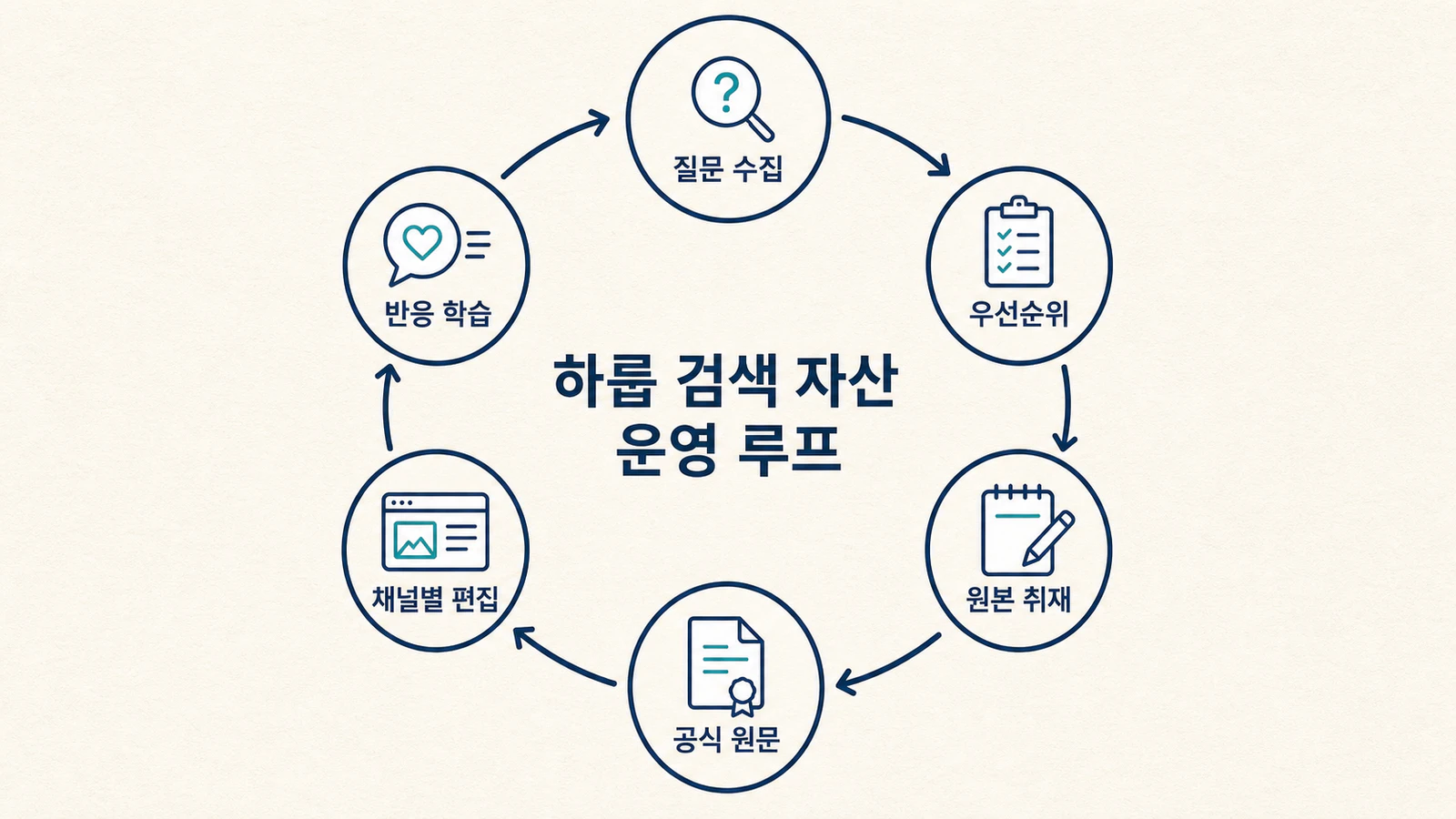 질문 수집, 우선순위 판단, 원본 취재, 공식 원문, 채널별 편집, 반응 학습으로 이어지는 하룹 콘텐츠 운영 루프