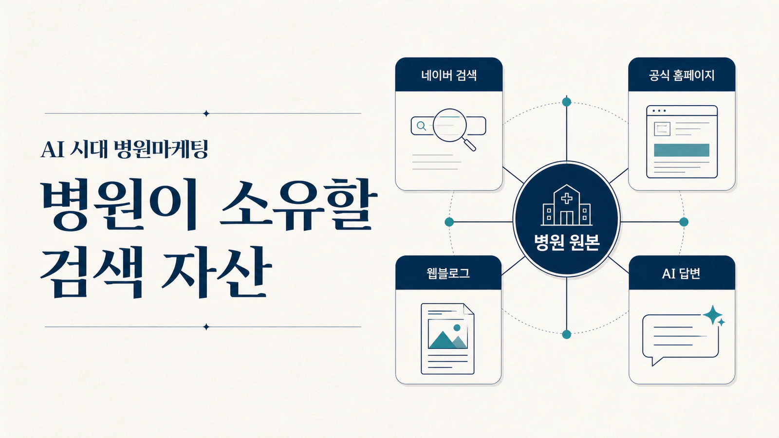 네이버 블로그와 병원 홈페이지, 웹블로그의 콘텐츠가 검색과 AI 답변으로 이어지는 검색 자산 전략