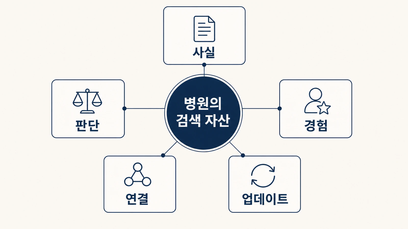 병원의 사실과 판단, 경험, 연결, 업데이트 기록이 검색 자산을 이루는 구조