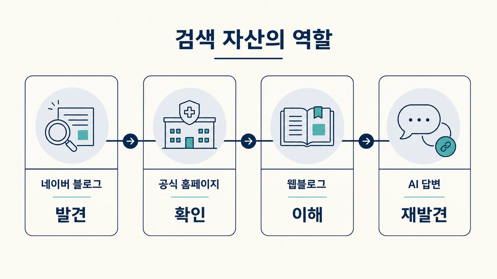 네이버 블로그, 공식 홈페이지, 웹블로그, AI 답변이 발견부터 신뢰와 상담까지 이어지는 역할도