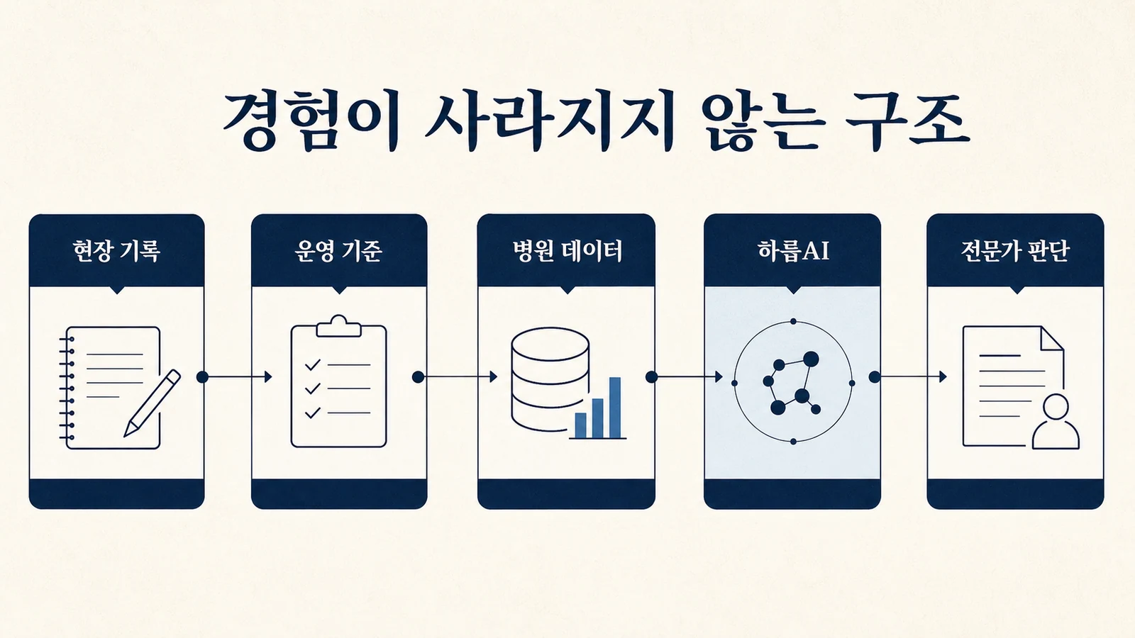 현장 기록이 운영 기준과 병원 데이터, 하룹AI, 전문가 판단으로 이어지는 구조