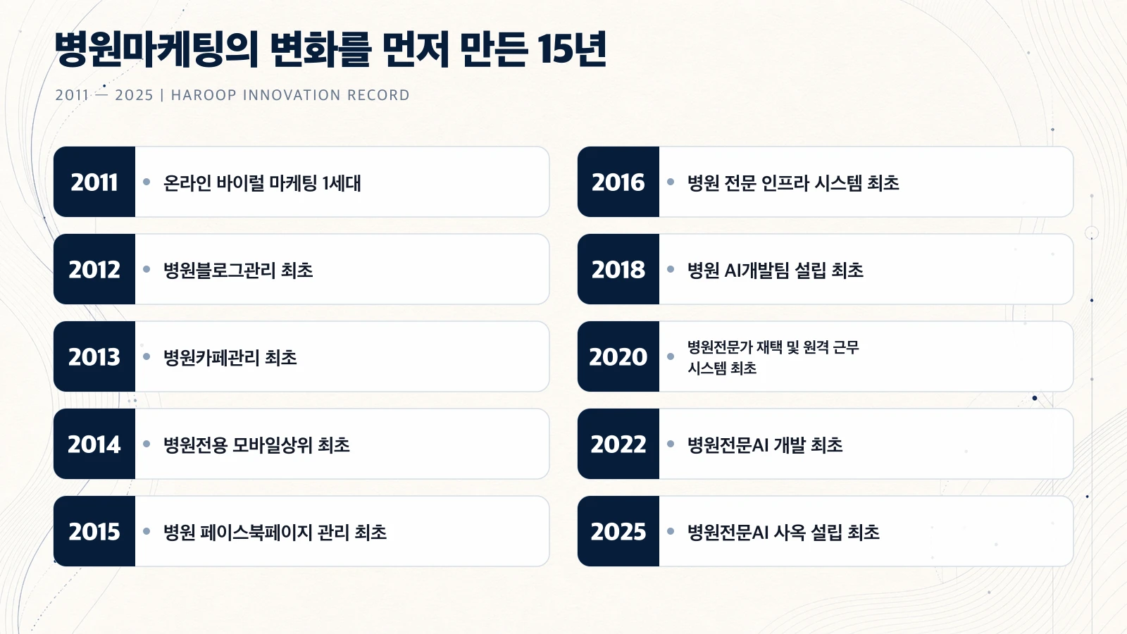 2011년 온라인 바이럴 마케팅부터 2025년 병원전문AI 사옥 설립까지 이어지는 하룹 혁신 연혁 10개