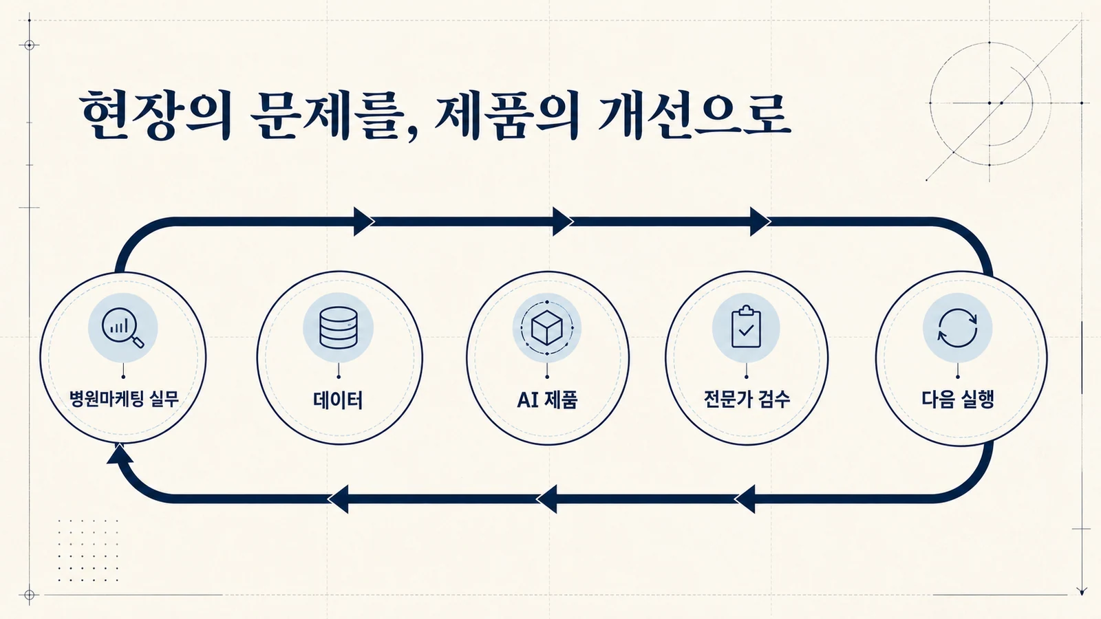 병원마케팅 실무와 데이터, AI 제품 개발, 전문가 검수가 순환하는 하룹 병원AI 연구소 운영체계