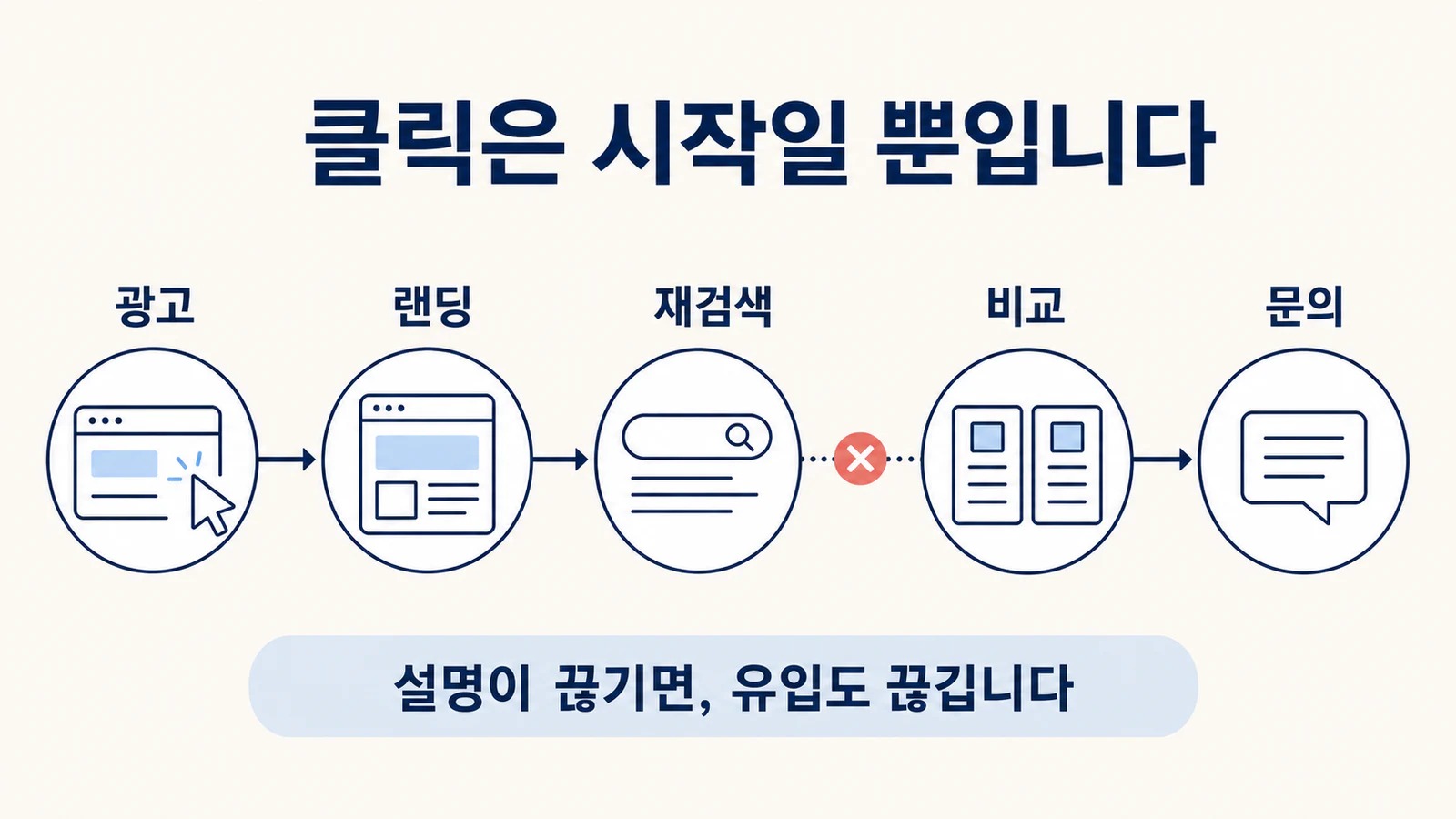 병원광고, 랜딩페이지, 병원명 재검색, 비교 콘텐츠, 문의로 이어지는 클릭 이후 동선