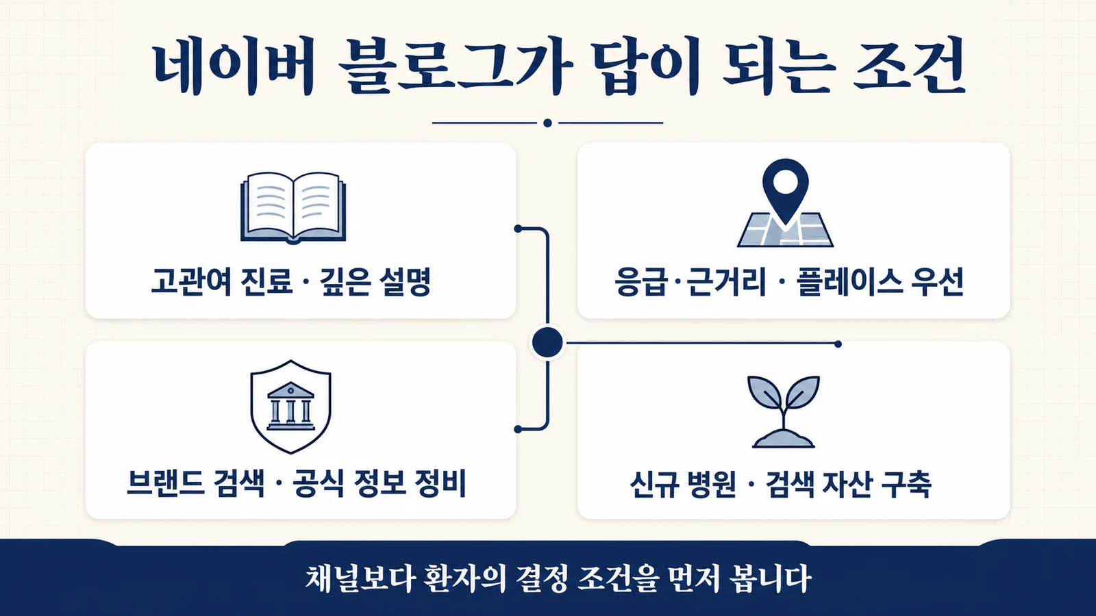고관여 진료, 근거리 진료, 브랜드 검색, 신규 병원 조건별 우선 마케팅 자산