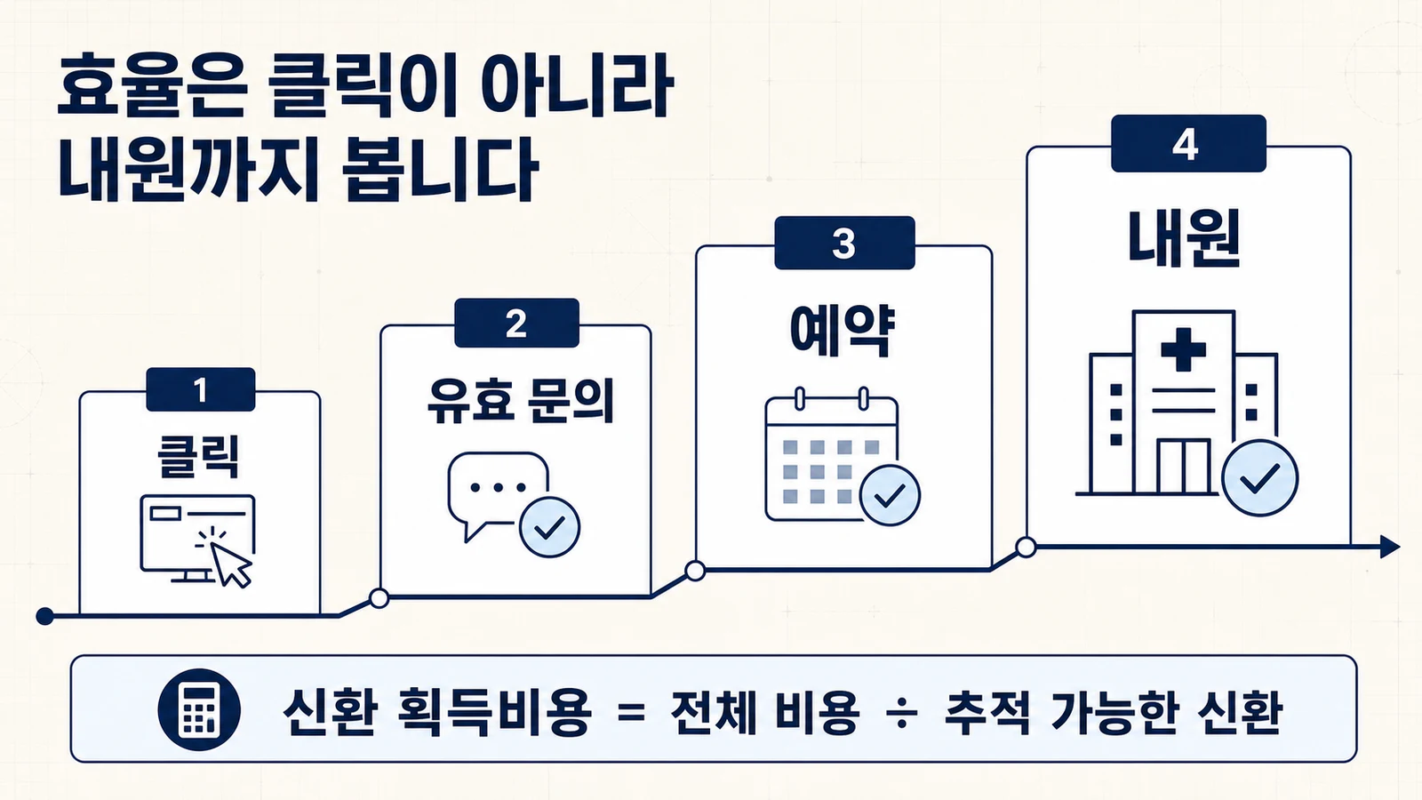 클릭, 유효 문의, 예약, 내원 순으로 병원광고 효율을 측정하는 구조