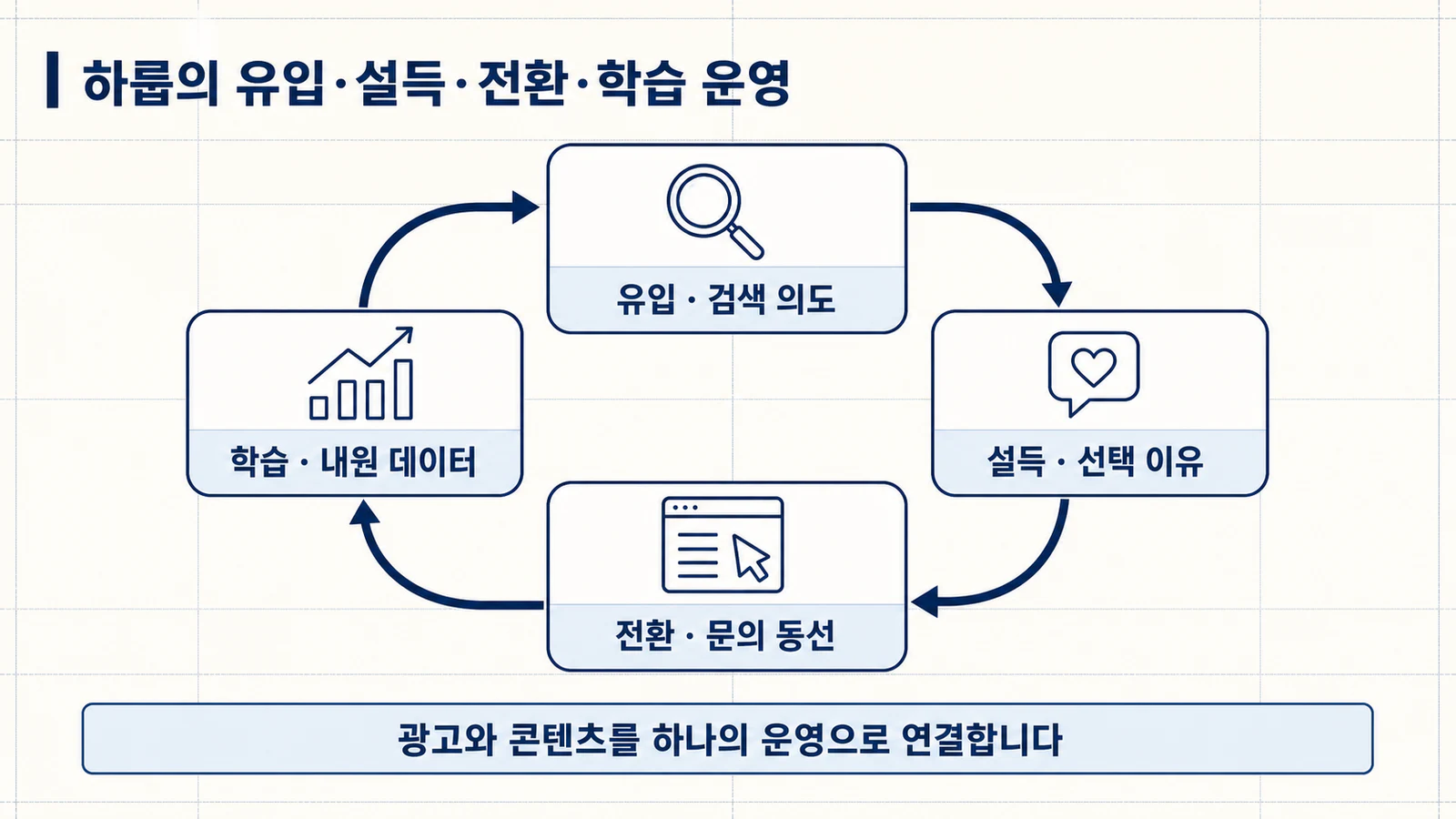 하룹의 병원광고 유입, 설득, 전환, 학습 운영 루프