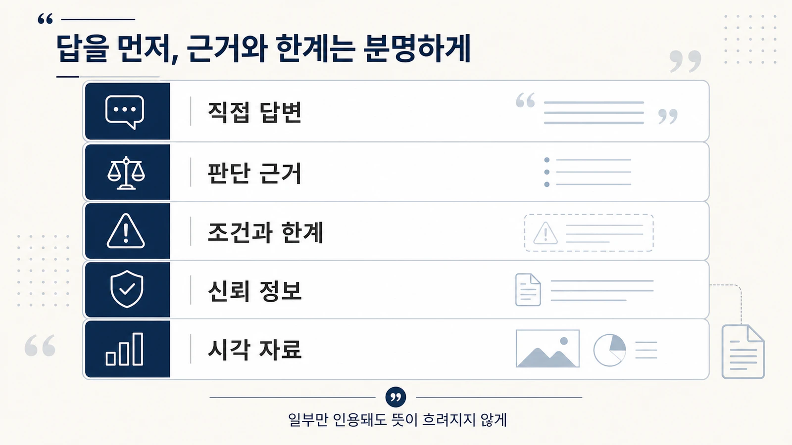 직접 답변, 판단 근거, 조건과 한계, 검수 정보로 구성된 하룹 답변 구조