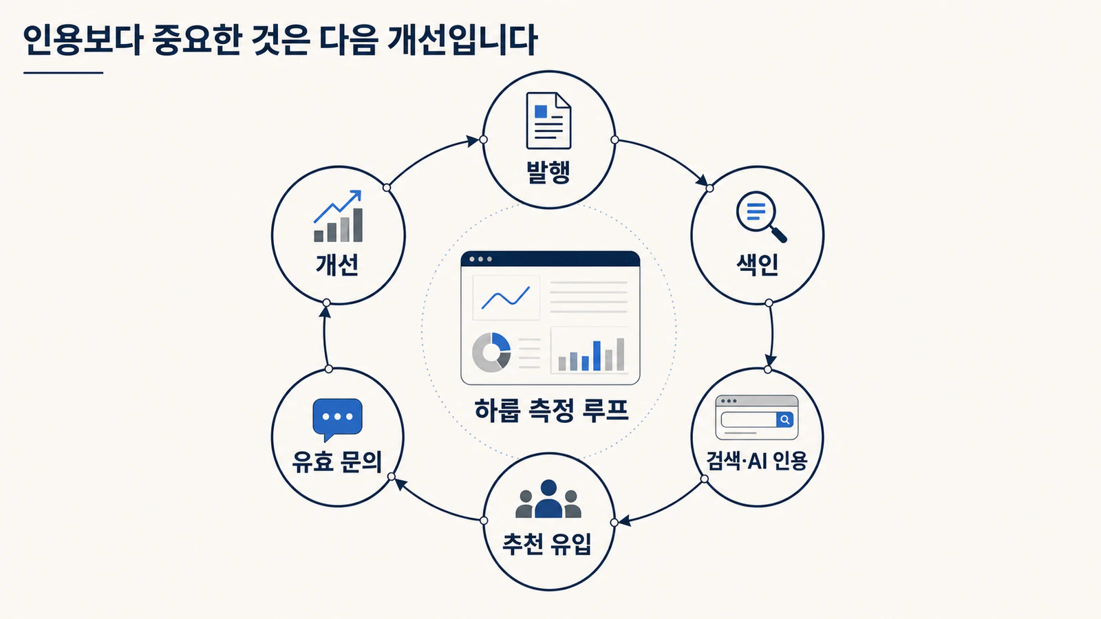 발행, 색인, 검색과 AI 인용, 추천 유입, 유효 문의, 개선으로 순환하는 측정 체계