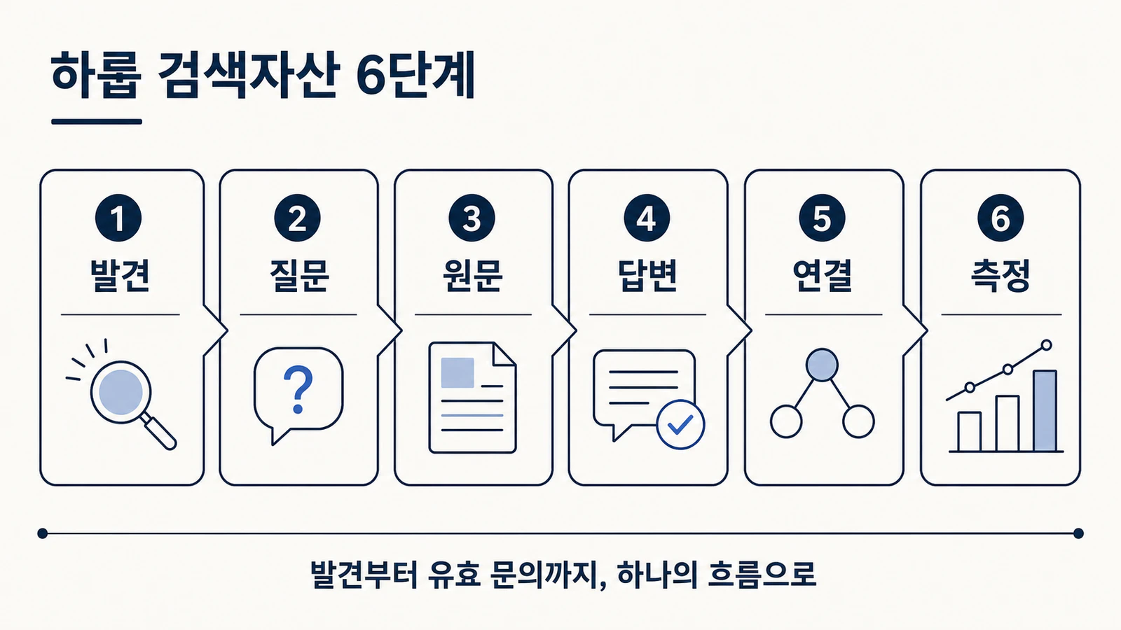 발견, 질문, 원문, 답변, 연결, 측정으로 이어지는 하룹 검색자산 6단계