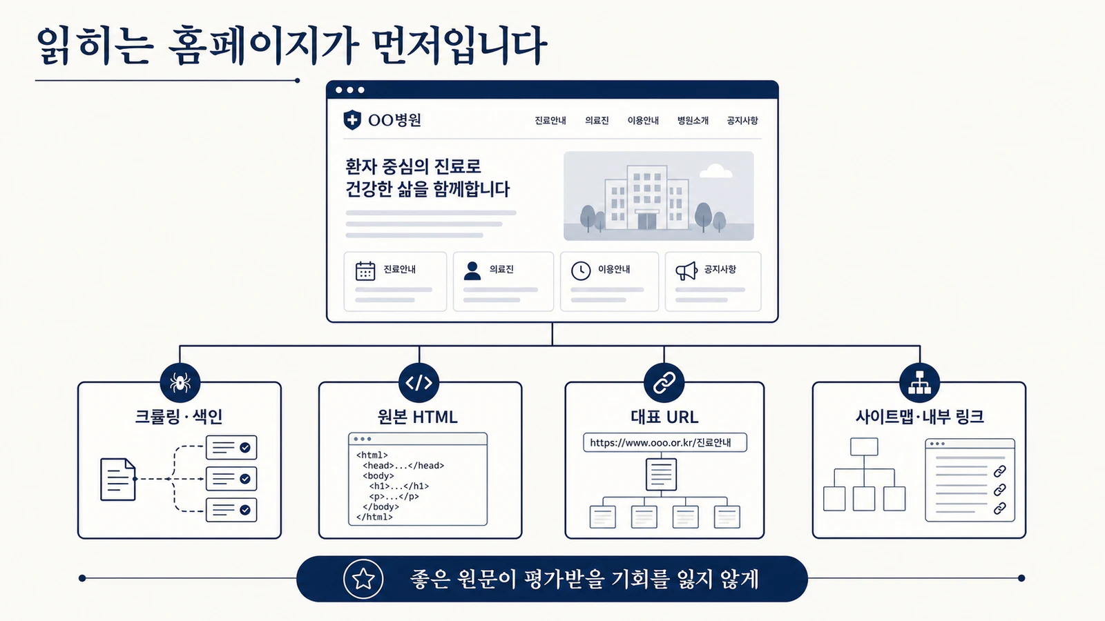 크롤링과 색인, 원본 HTML, 대표 URL, 사이트맵으로 구성된 병원 홈페이지 검색 기반