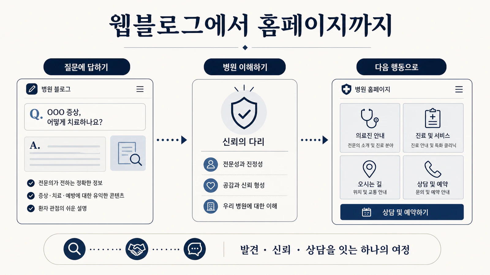 웹블로그의 질문 답변이 병원 홈페이지의 신뢰 정보와 상담 동선으로 연결되는 구조