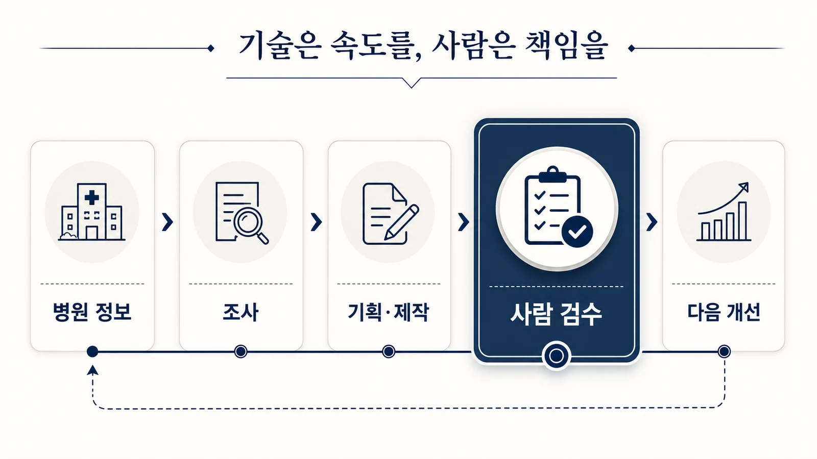 병원 정보와 하룹의 전략 기준이 조사, 제작, 검수, 개선으로 이어지는 AI 운영 구조