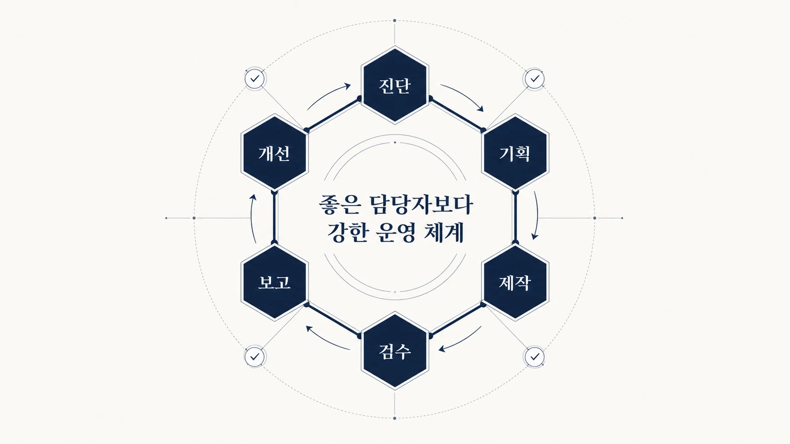진단, 기획, 제작, 검수, 보고, 개선으로 이어지는 하룹의 책임 운영 체계