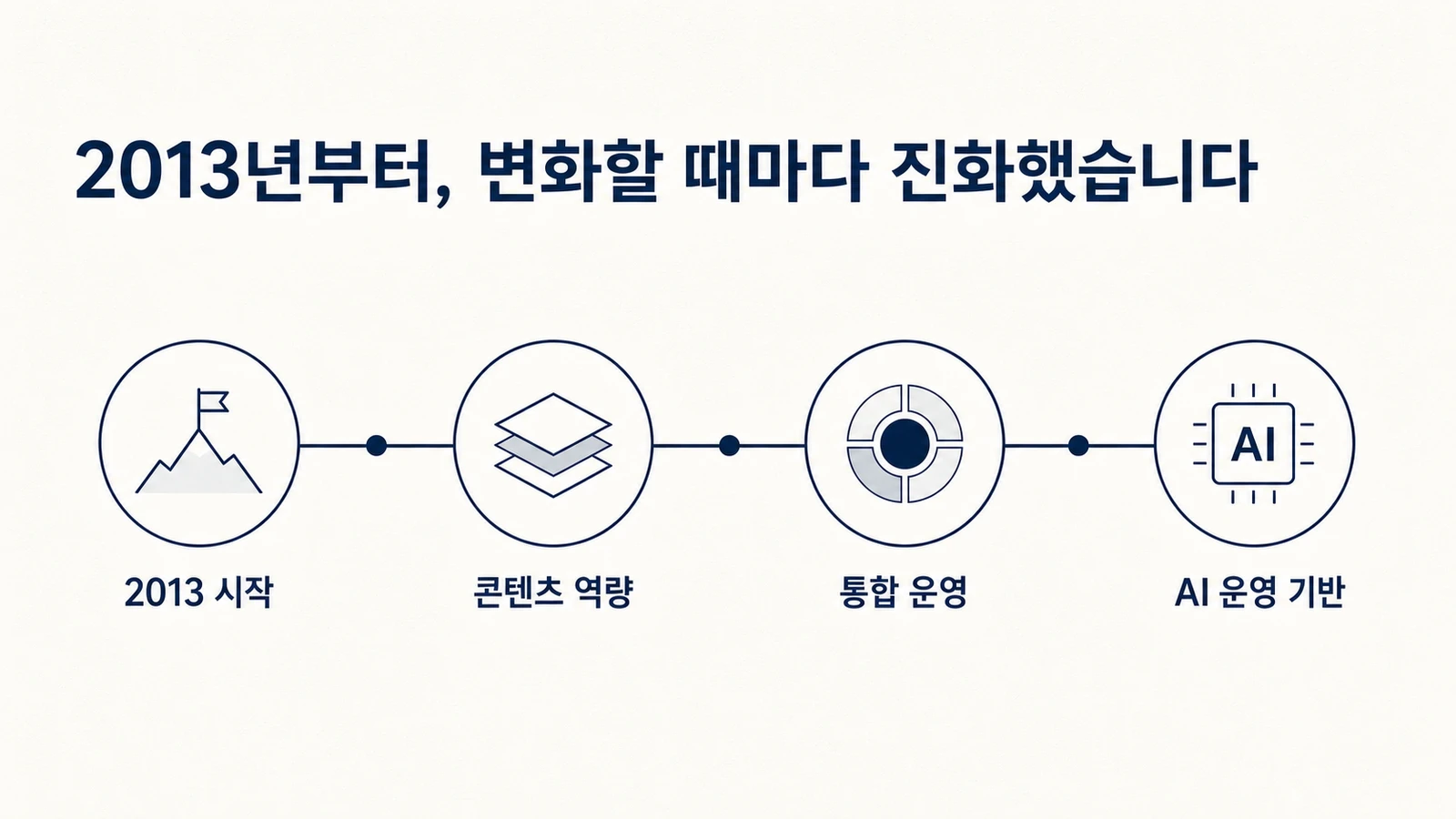 2013년 시작부터 현재의 통합 병원마케팅 시스템까지 이어진 하룹의 성장 기록