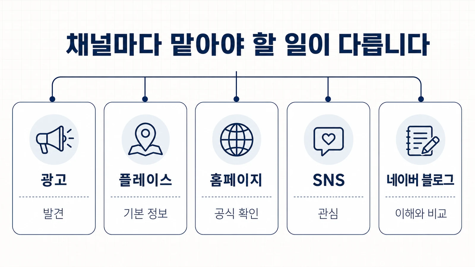 광고, 플레이스, SNS, 홈페이지, 네이버 블로그의 병원마케팅 역할 비교