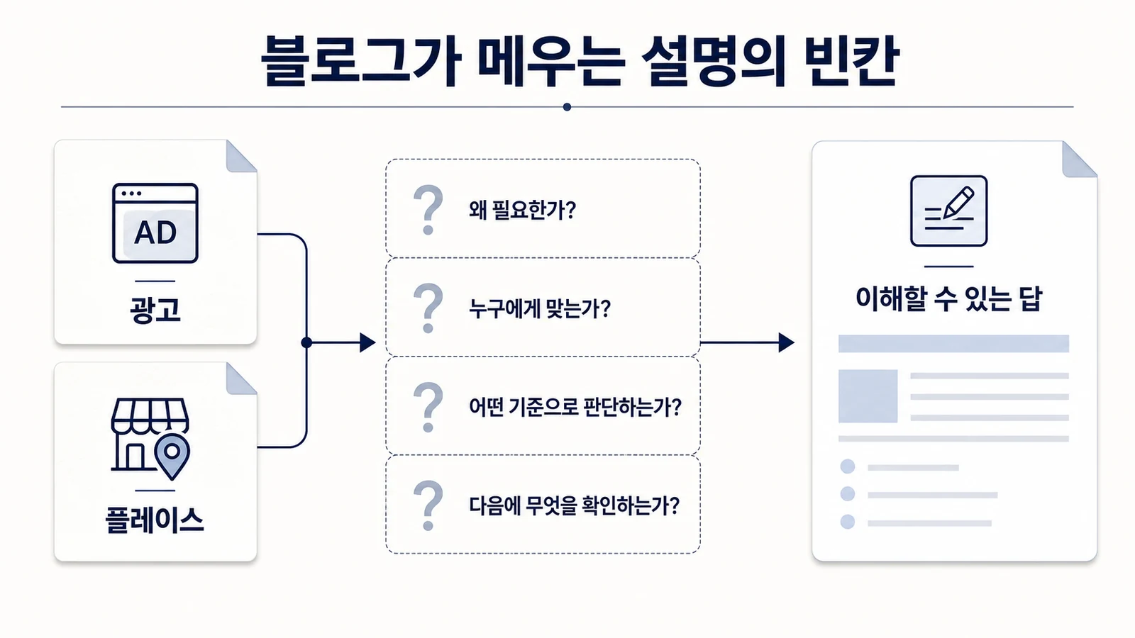 광고와 플레이스가 다 설명하지 못한 네 가지 환자 질문을 병원 블로그가 답하는 구조