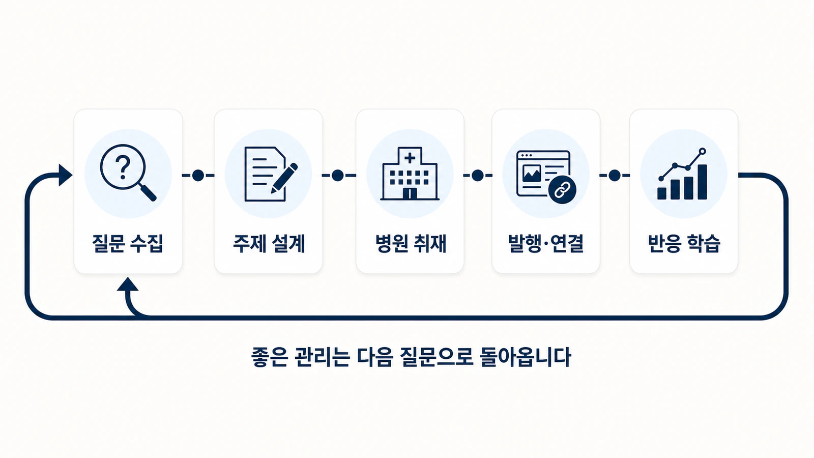 질문 수집, 주제 설계, 병원 취재, 발행과 연결, 반응 학습으로 반복되는 병원 블로그 관리 과정