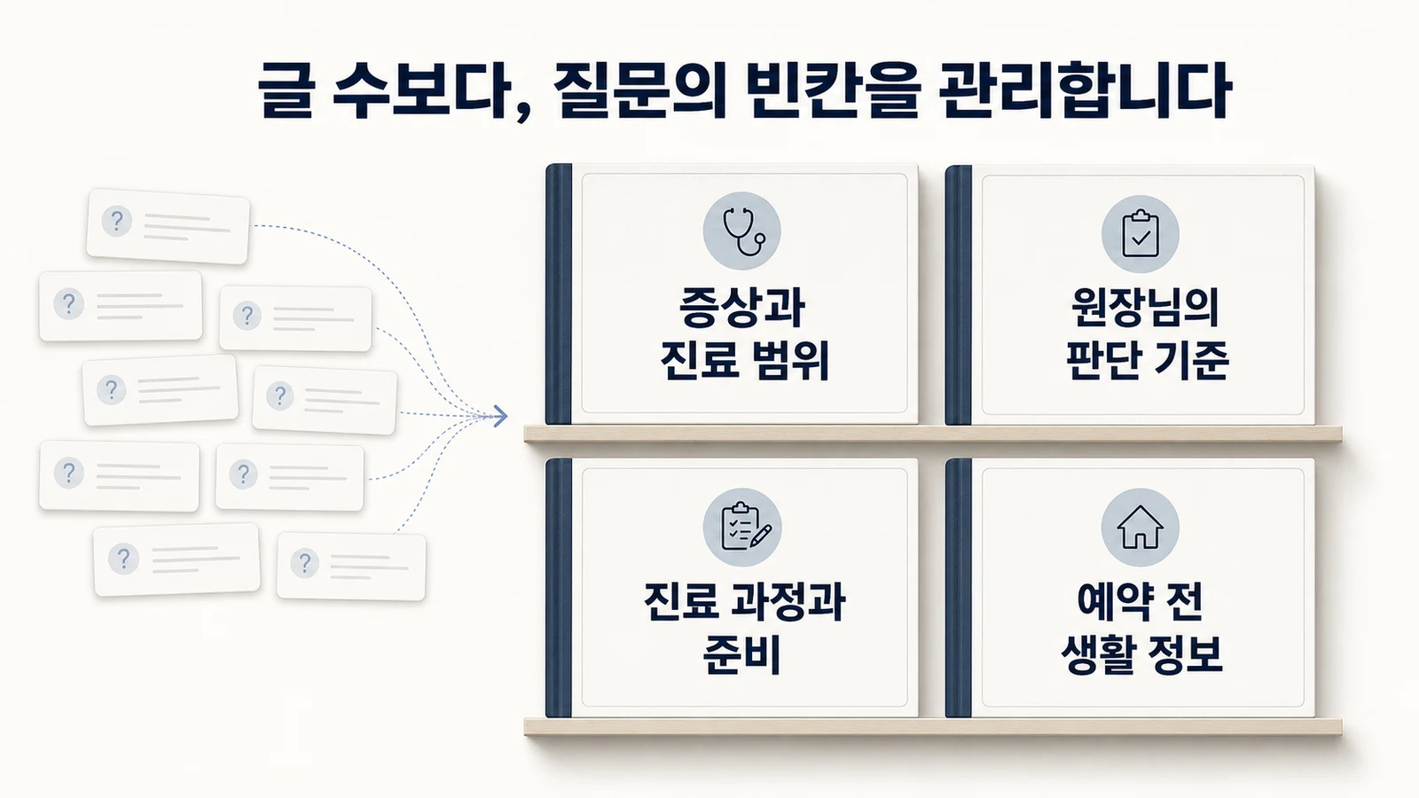 병원 블로그 질문을 증상, 판단 기준, 진료 과정, 예약 정보로 정리한 콘텐츠 맵
