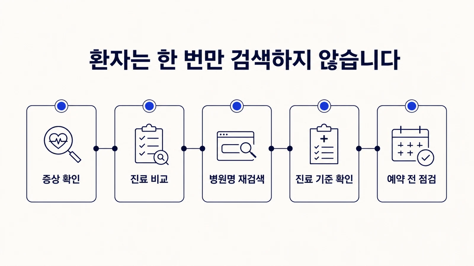 증상 확인부터 예약 전 점검까지 이어지는 환자의 병원 검색 다섯 단계