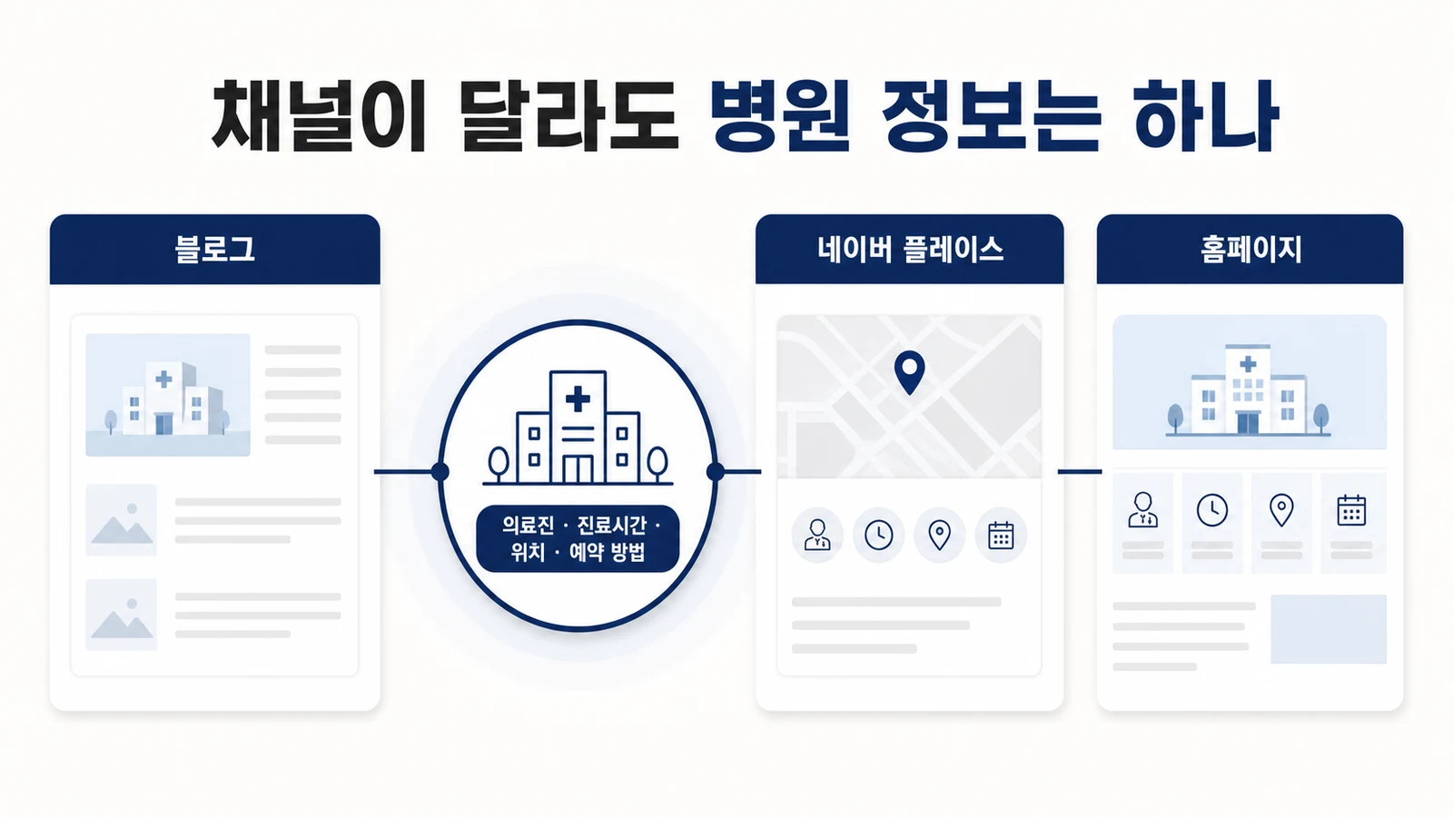 블로그, 네이버 플레이스, 홈페이지의 의료진과 진료시간, 예약 정보를 맞추는 점검 구조