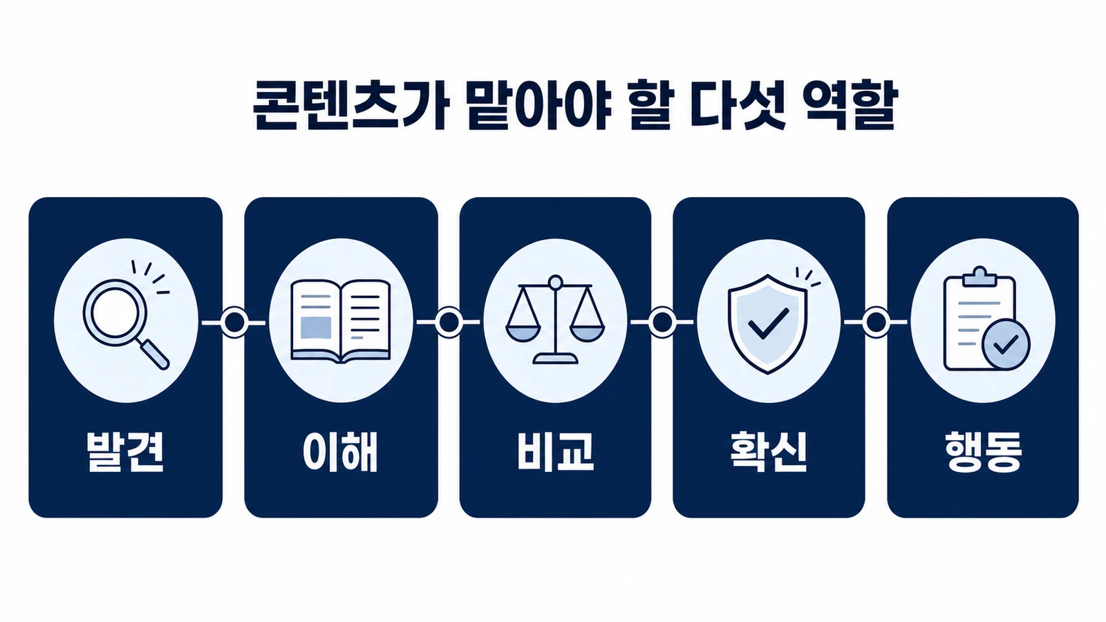 발견, 이해, 비교, 확신, 행동으로 이어지는 병원 블로그 콘텐츠 역할 지도