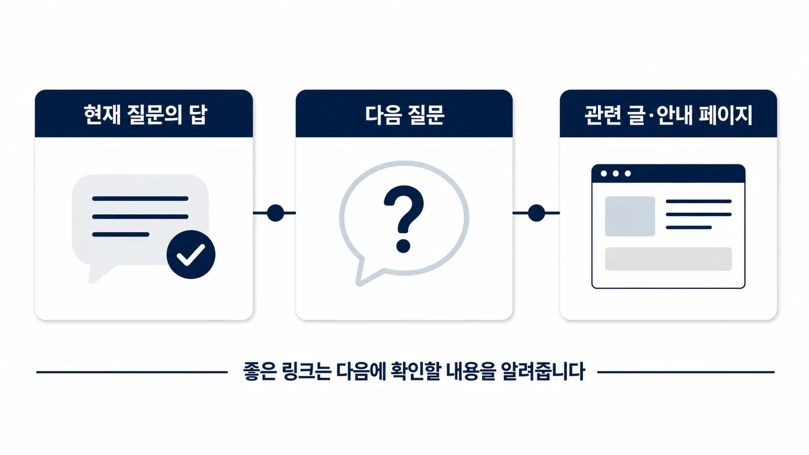 현재 질문의 답에서 다음 질문과 관련 페이지로 이어지는 병원 블로그 연결 구조