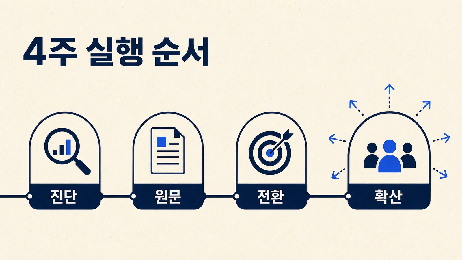 진단, 검색 원문, 홈페이지 전환, 릴스와 스레드 확산으로 이어지는 병원마케팅 4주 실행안