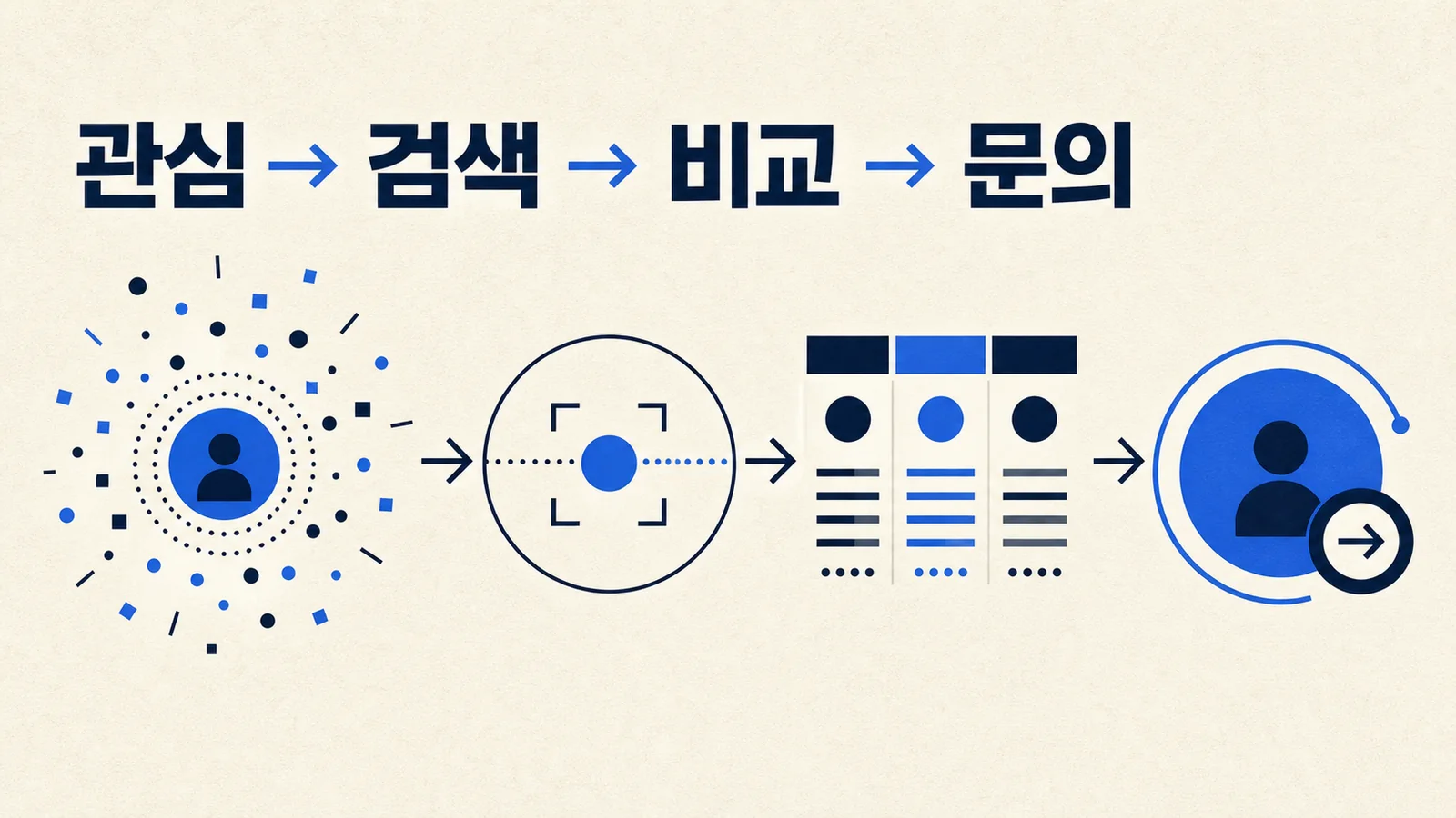 릴스와 스레드의 관심이 검색, 홈페이지 비교, 병원 문의로 이어지는 환자 결정 여정