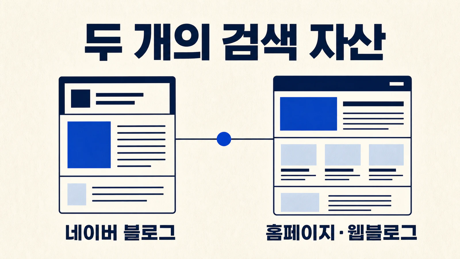 네이버 블로그의 발견 기능과 홈페이지 웹블로그의 공식 정보 및 상담 전환 기능을 연결한 구조
