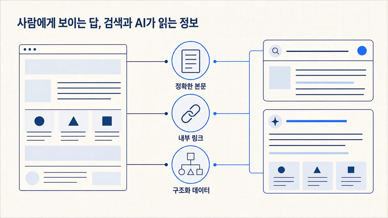 환자에게 보이는 정확한 병원 정보가 검색과 AI의 공식 정보 기반으로 이어지는 구조