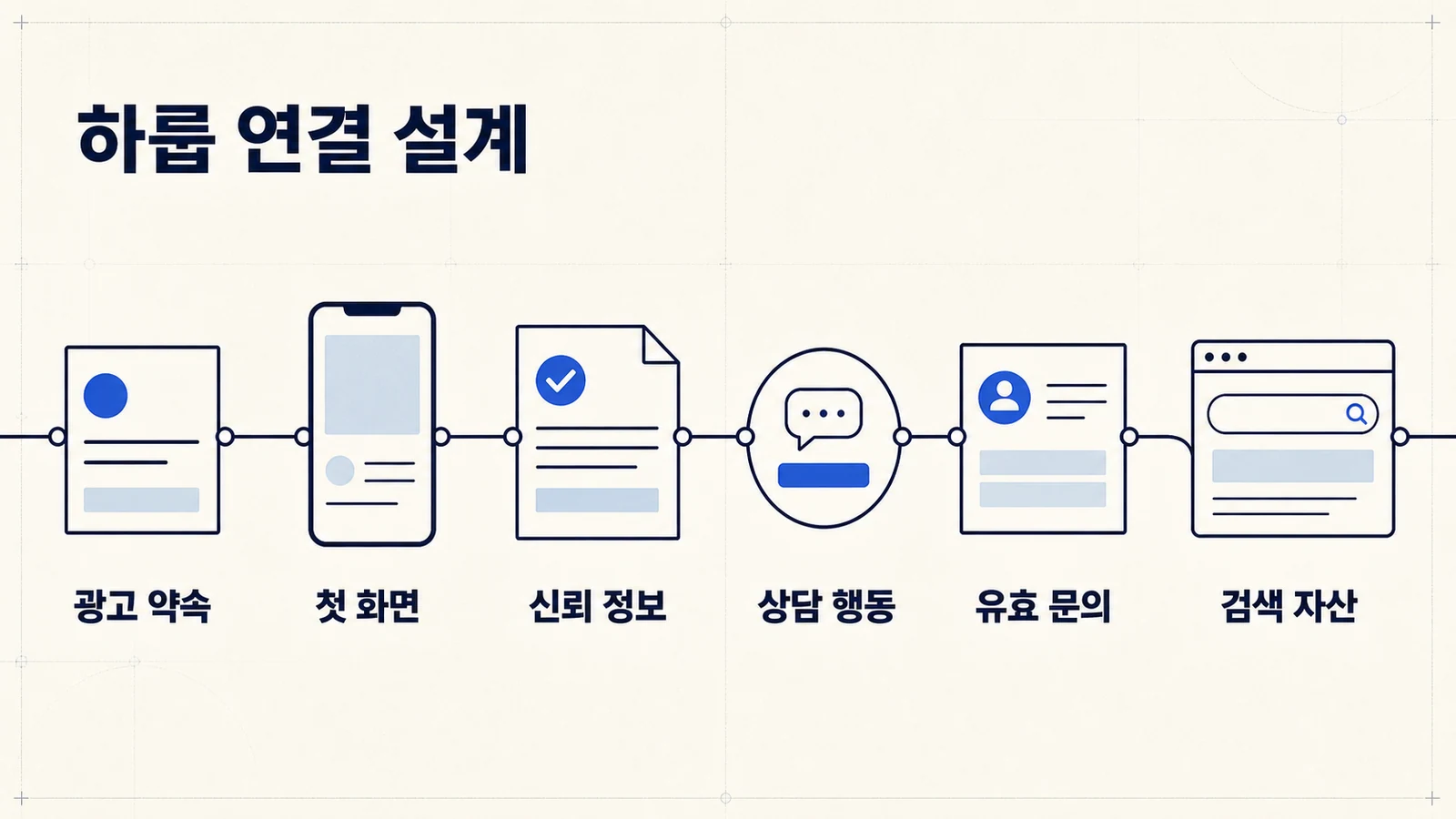 광고 약속부터 검색 자산까지 이어지는 하룹의 병원 홈페이지 연결 설계 6단계