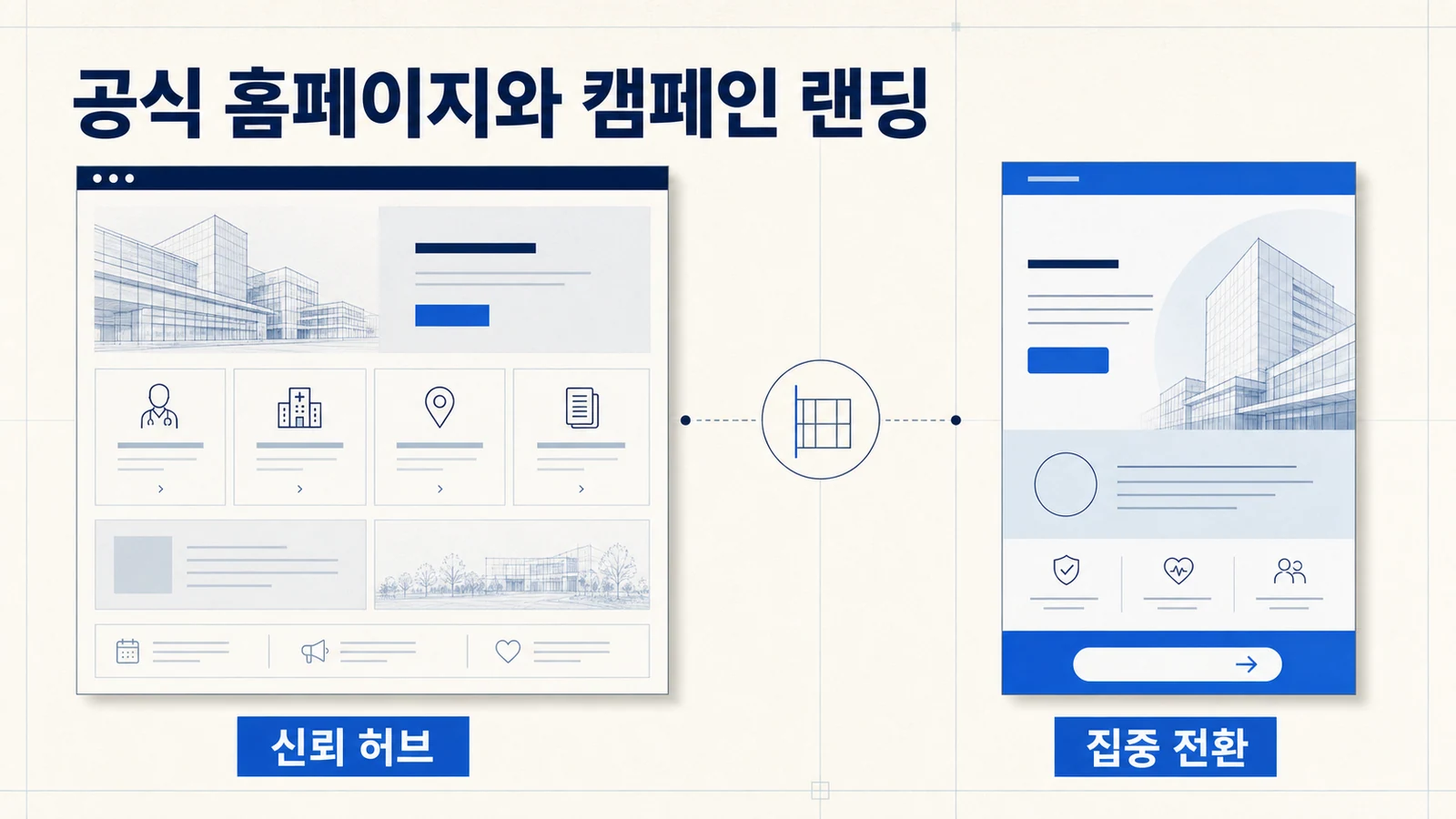 병원 공식 홈페이지와 광고 전용 랜딩페이지의 역할을 비교한 편집 도식