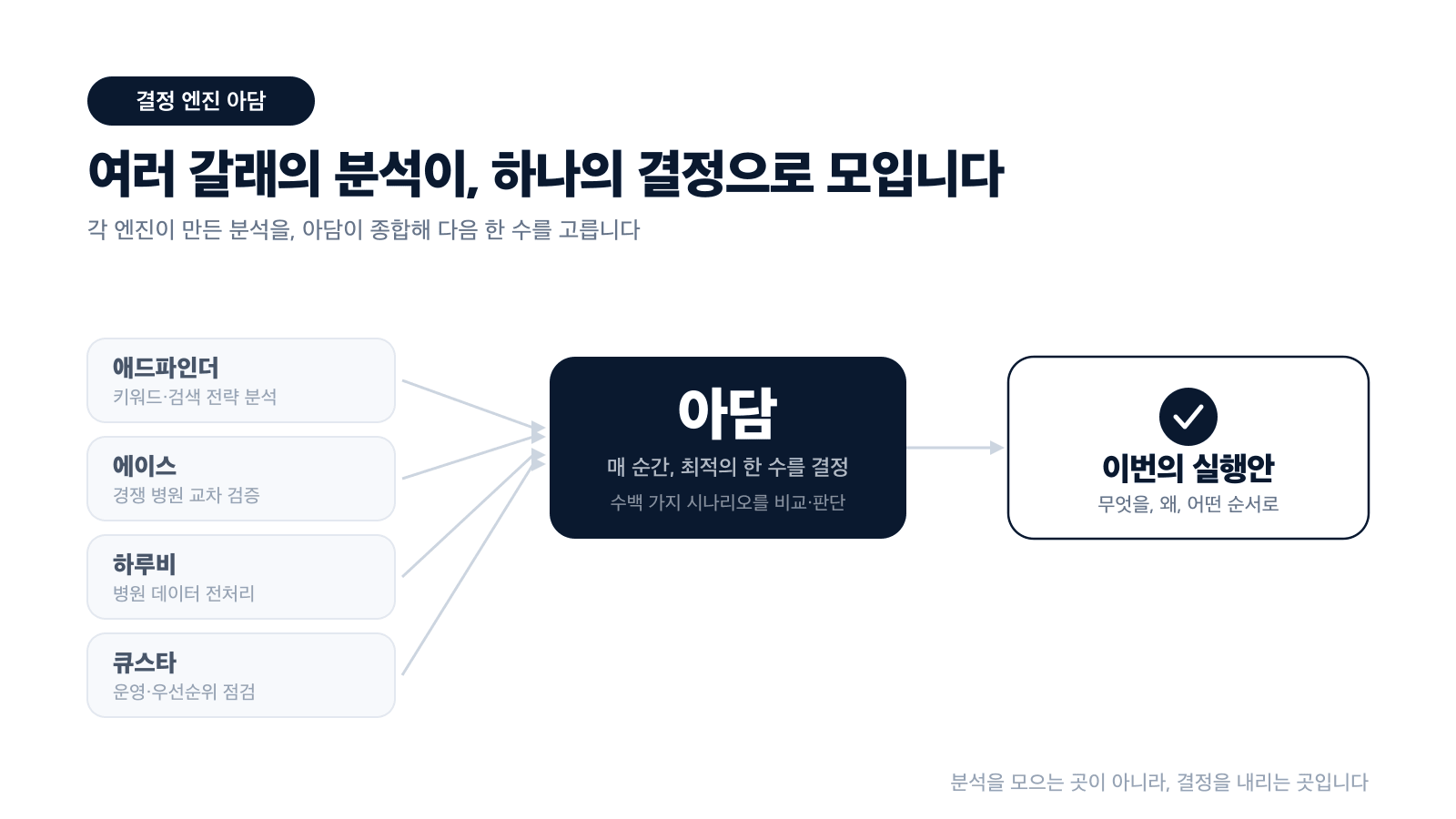 여러 엔진의 분석을 아담이 종합해 하나의 결정으로 모으는 구조도