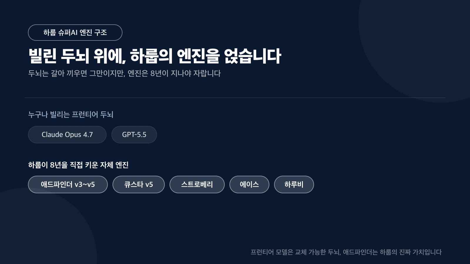 빌린 두뇌 위에 8년을 키운 하룹의 엔진을 얹습니다 — 프런티어 모델과 애드파인더 v3~v5 결합 구조 카드