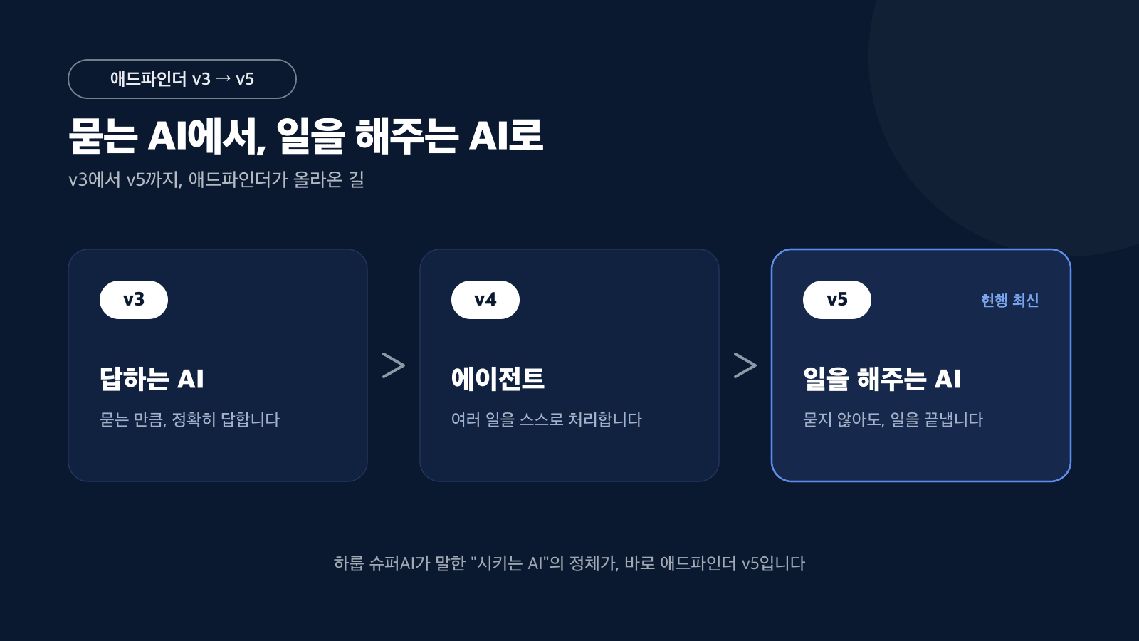 답하는 AI v3에서 에이전트 v4를 거쳐 일을 해주는 AI v5로 — 애드파인더가 올라온 길 카드