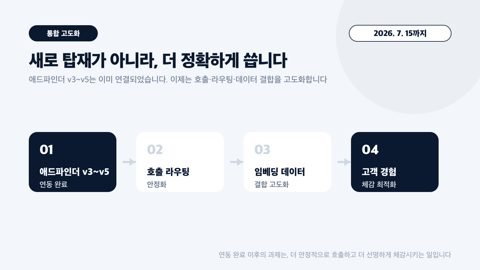 이미 연결된 애드파인더 모델군과 하룹 데이터 호출 구조를 더 정교하게 고도화하는 통합 로드맵 카드