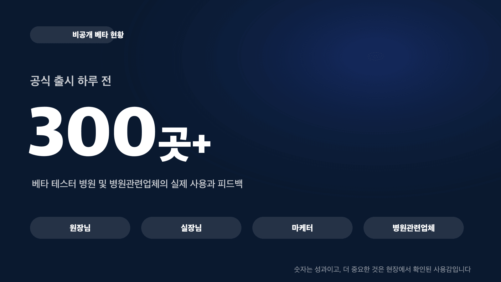 공식 출시 하루 전, 하룹 베타 테스터 병원 및 병원관련업체 300곳 돌파를 알리는 현황 카드