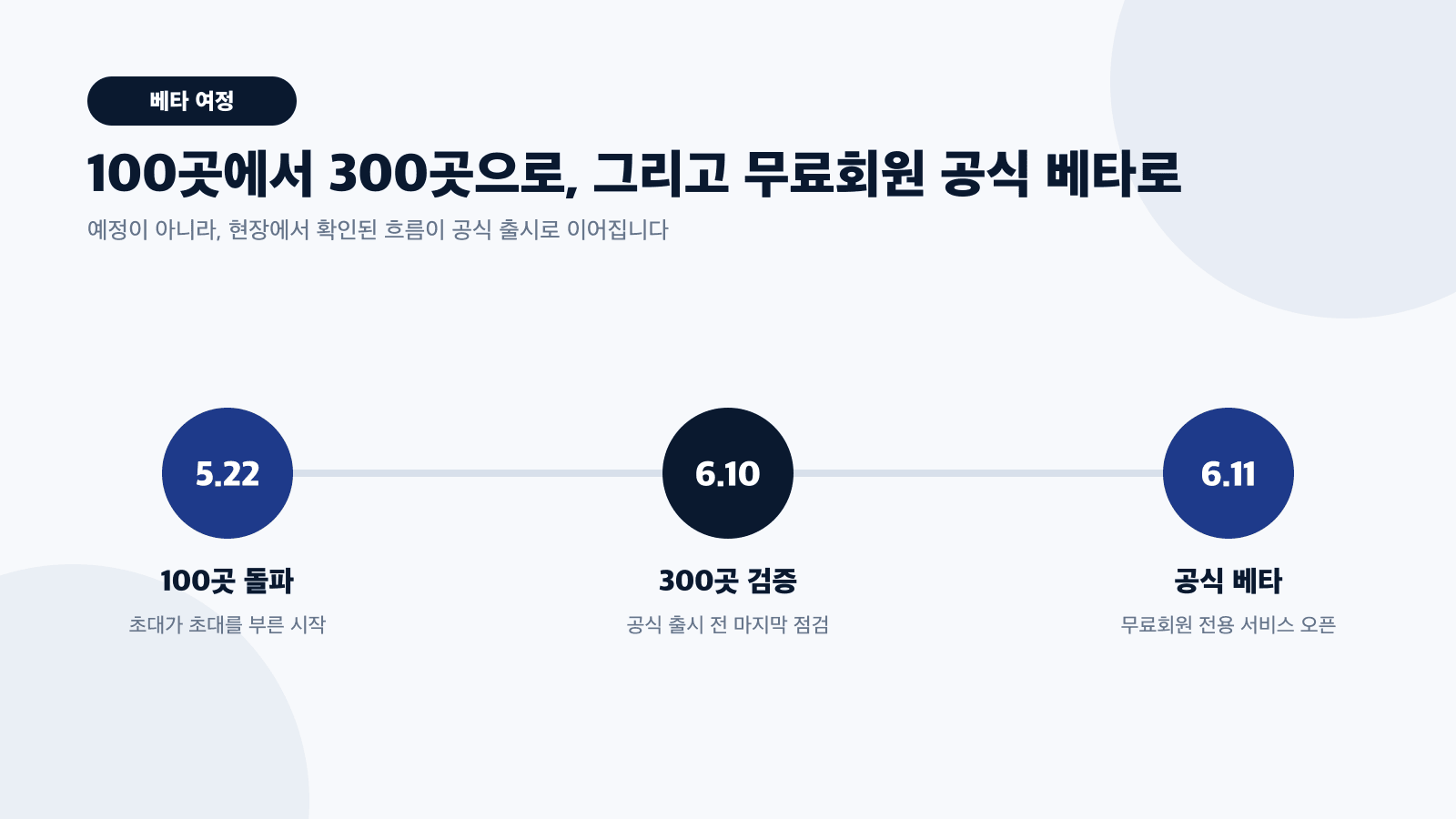 100곳에서 300곳으로, 그리고 6월 11일 공식 출시로 이어지는 하룹 베타 여정 카드