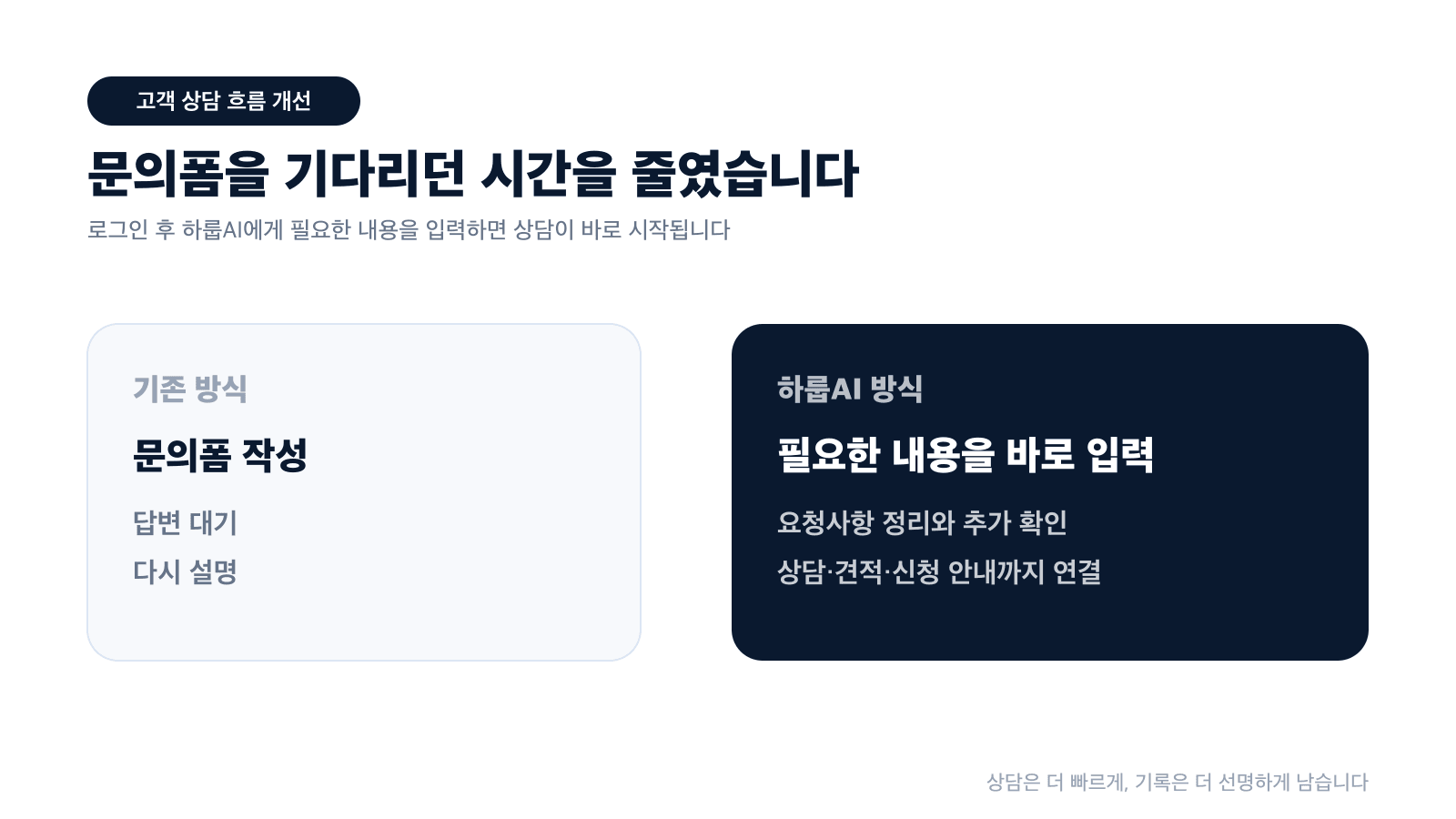문의폼을 기다리던 시간을 줄이고 로그인 후 하룹AI에서 바로 상담을 시작하는 고객 상담 흐름 개선 카드