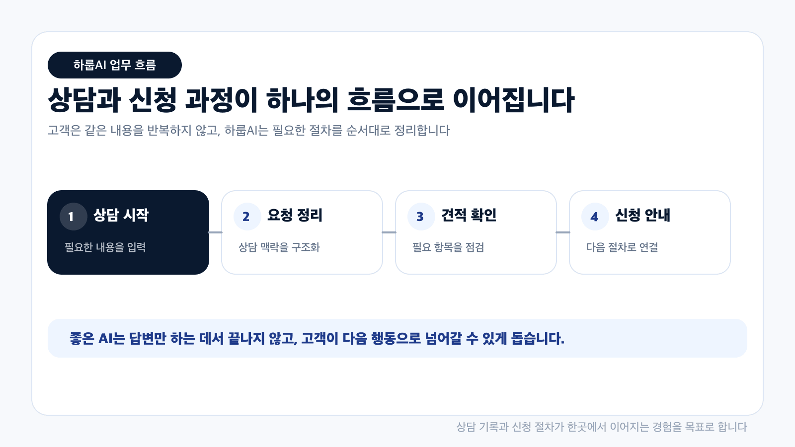상담 시작, 요청 정리, 견적 확인, 신청 안내가 하나의 하룹AI 업무 흐름으로 이어지는 구조 카드