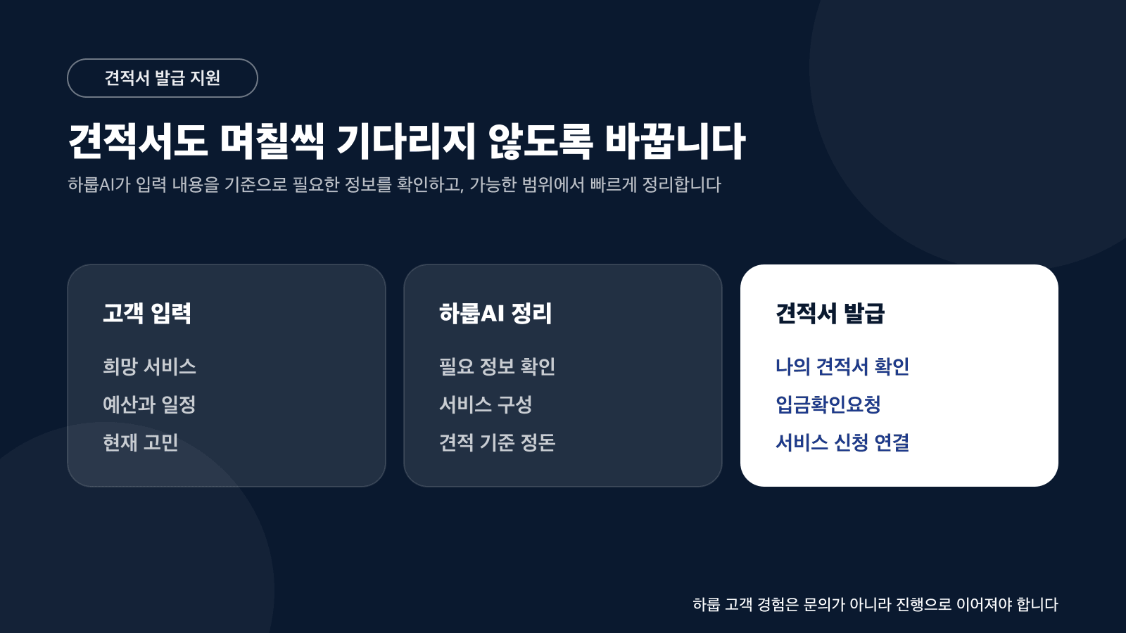 고객 입력, 하룹AI 정리, 견적서 발급과 입금확인요청 및 서비스 신청 연결을 보여주는 카드