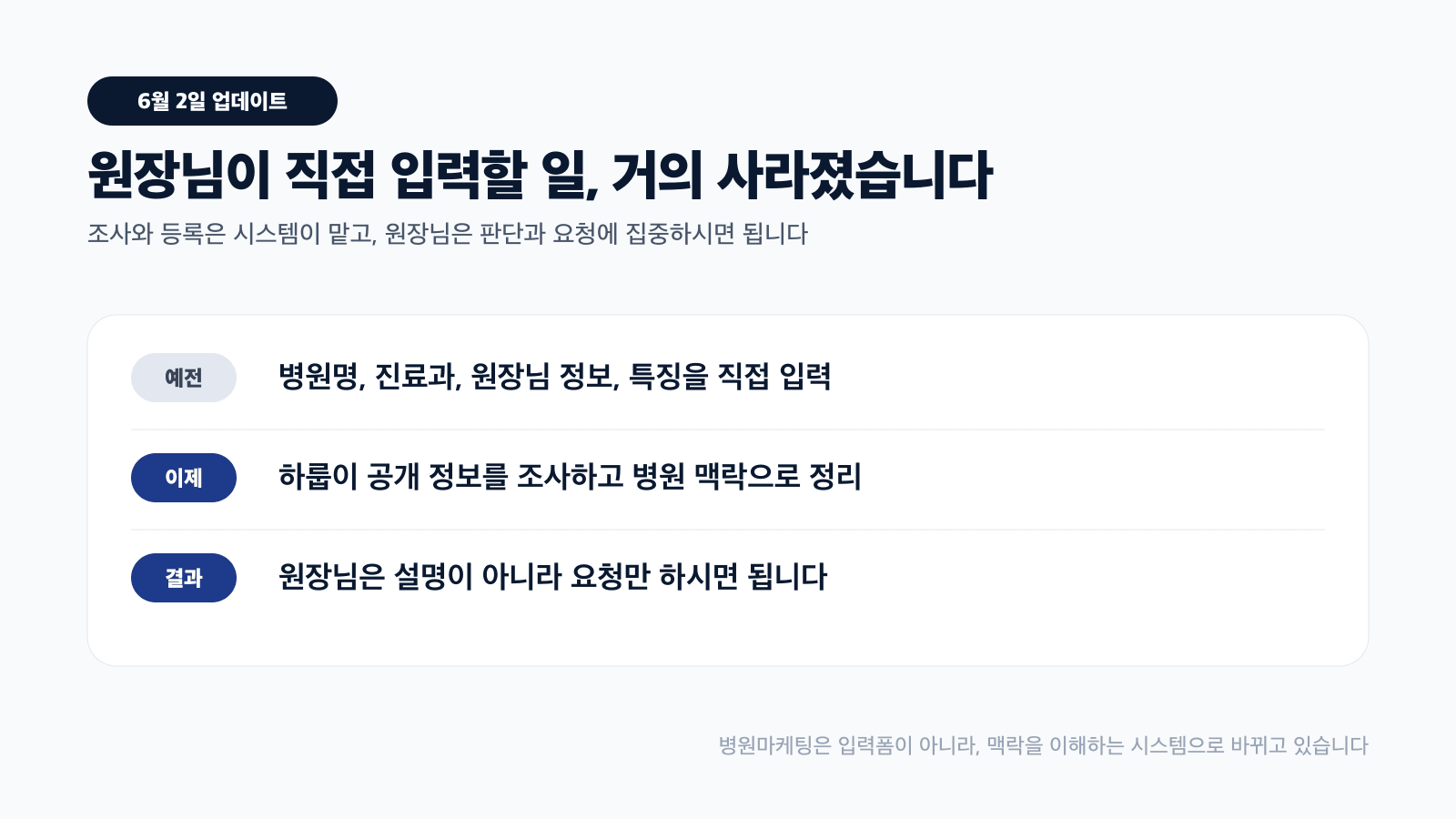 원장님이 직접 입력할 일, 거의 사라졌습니다 — 하룹이 공개 정보를 조사하고 병원 맥락으로 정리하는 카드