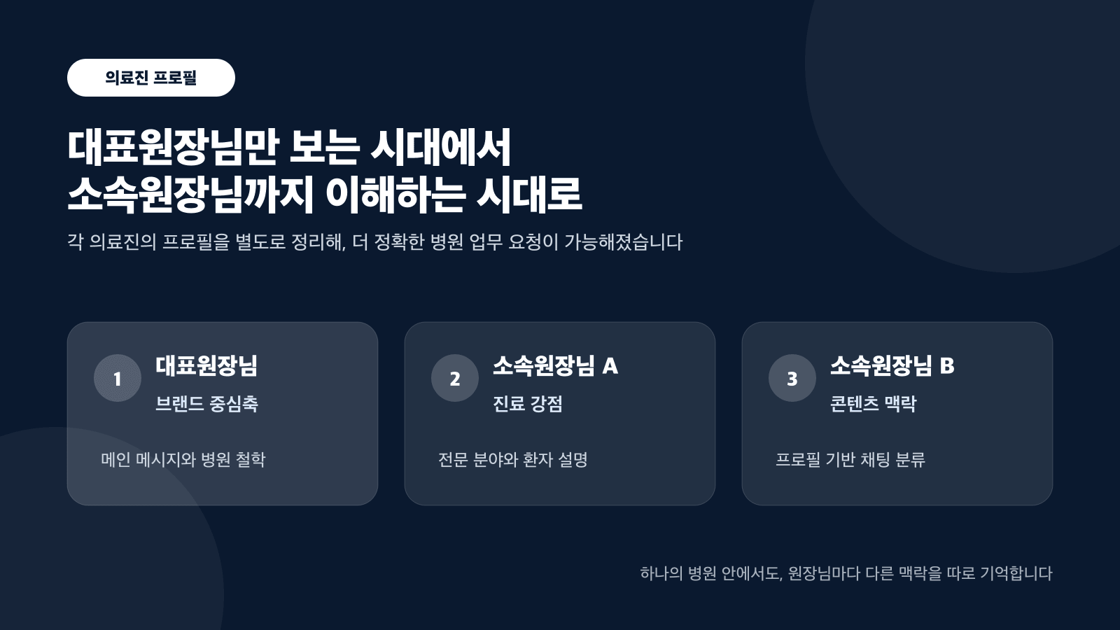 대표원장님만 보는 시대에서 소속원장님까지 이해하는 시대로 — 의료진 프로필 분리 처리 카드