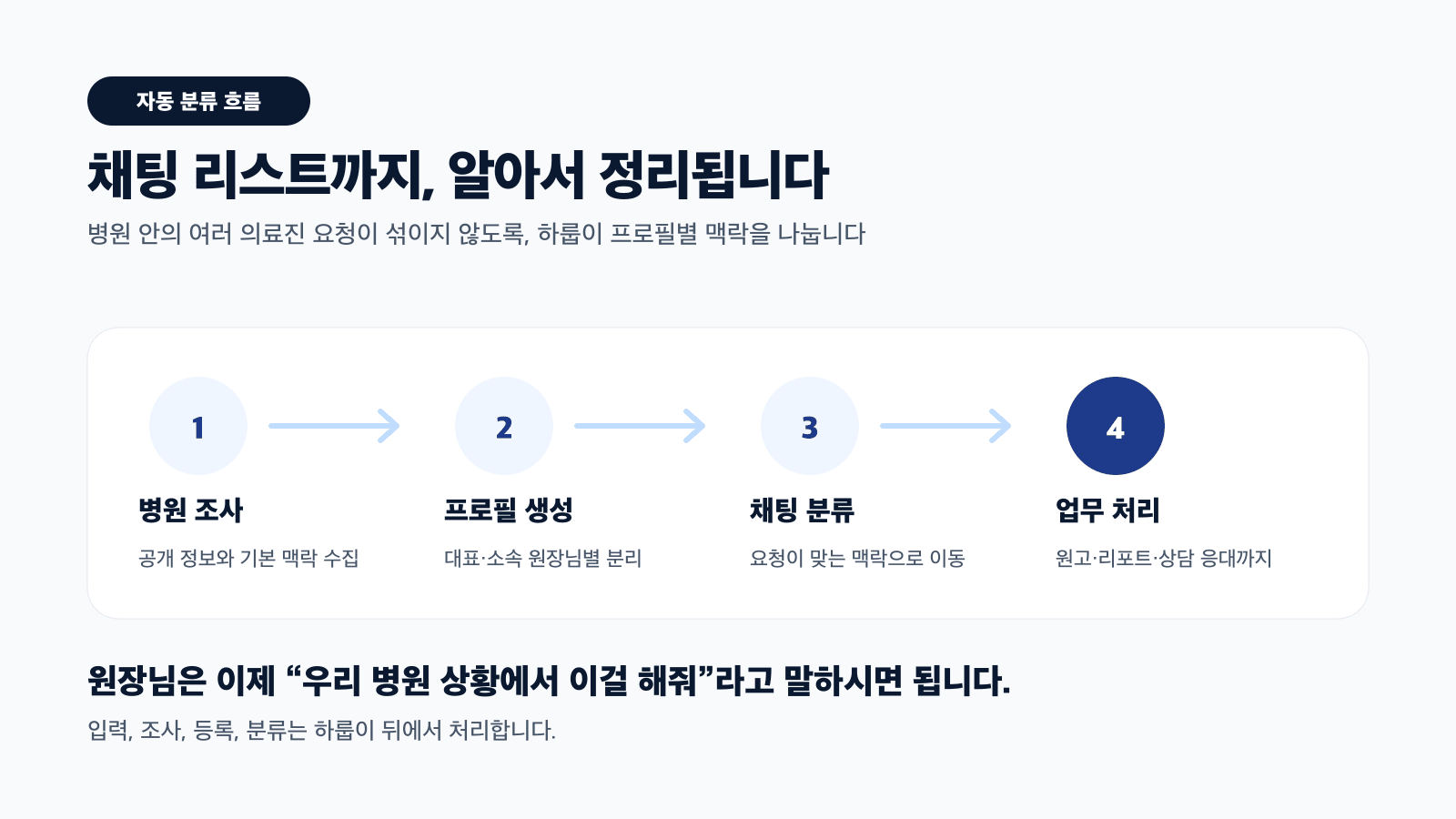 채팅 리스트까지 알아서 정리됩니다 — 병원 조사, 프로필 생성, 채팅 분류, 업무 처리 흐름 카드