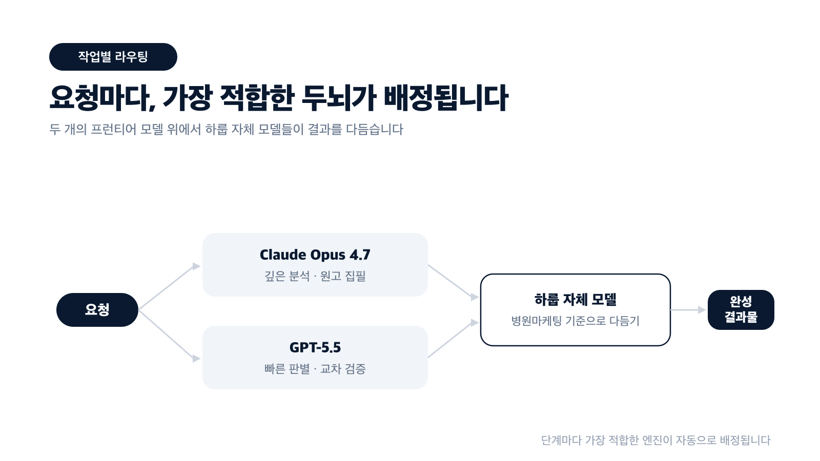 요청마다 가장 적합한 두뇌가 배정됩니다 — Opus 4.7과 GPT-5.5 작업별 라우팅 구조도