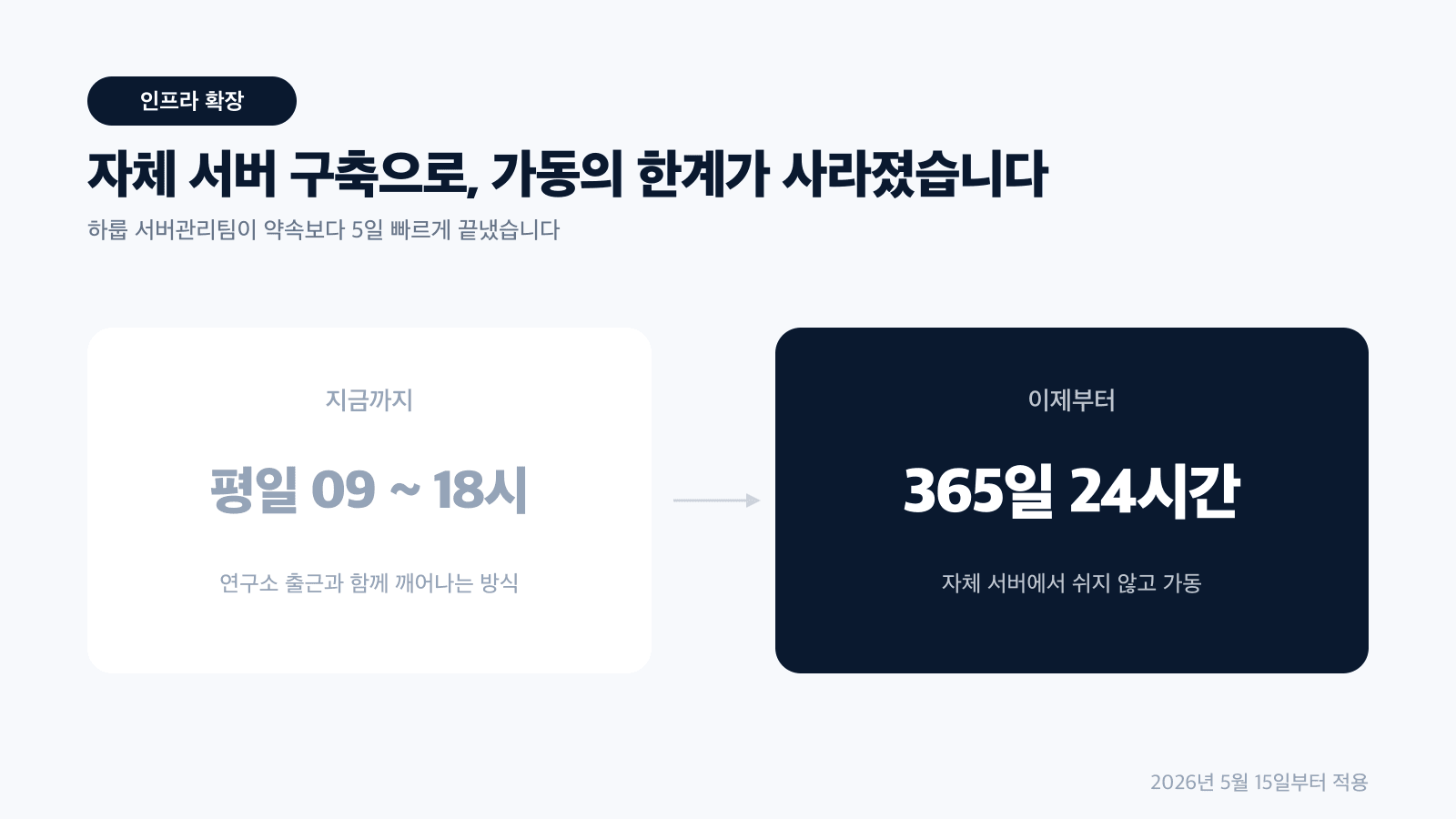 평일 09~18시에서 365일 24시간으로 — 자체 서버 구축 전후를 비교하는 인프라 확장 카드