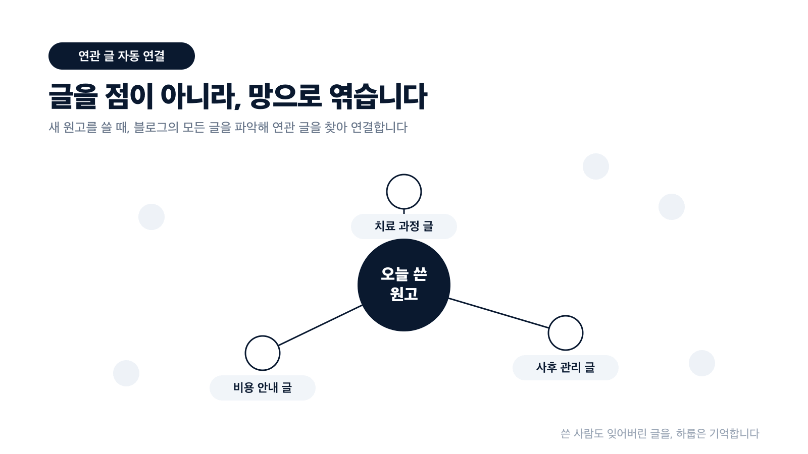 새로 쓴 원고를 중심으로 비용 안내 글, 치료 과정 글, 사후 관리 글이 연결되는 콘텐츠 망 다이어그램 — 글을 점이 아니라 망으로 엮습니다