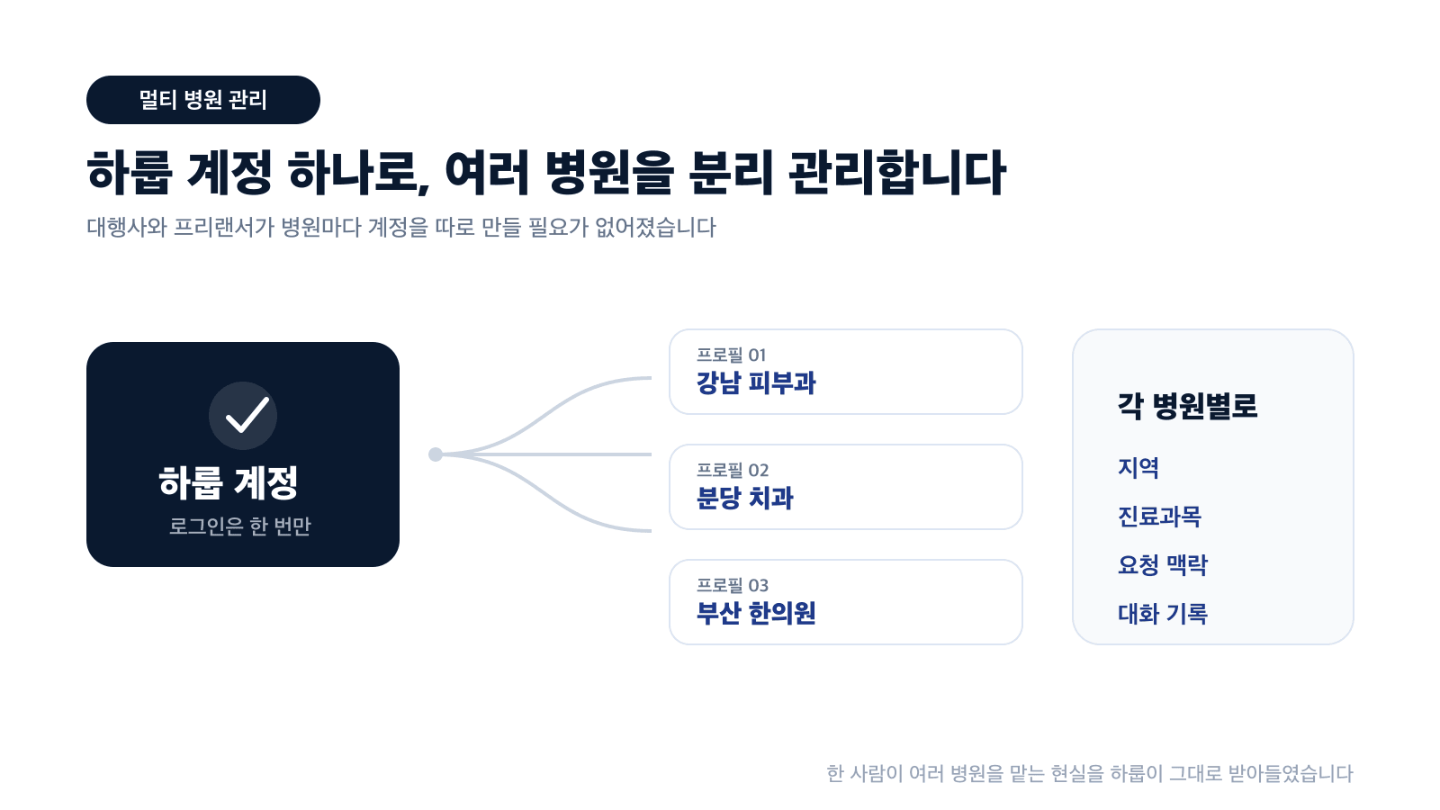 하룹 계정 하나로 여러 병원을 분리 관리하는 병원등록 프로필 구조도