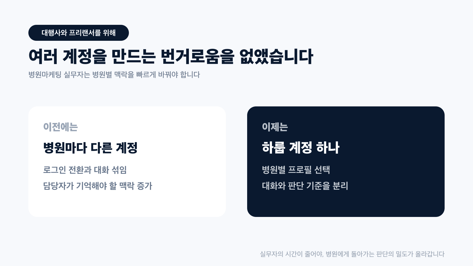 대행사와 프리랜서가 여러 계정을 만들 필요 없이 하룹 계정 하나로 병원별 프로필을 선택하는 비교 카드